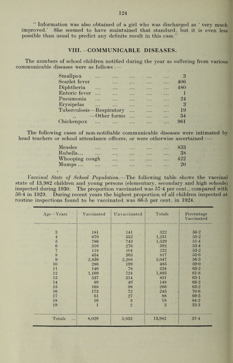 “ Information was also obtained of a girl who was discharged as ‘ very much improved.’ She seemed to have maintained that standard, but it is even less possible than usual to predict any definite result in this case.” VIII.-COMMUNICABLE DISEASES. The numbers of school children notified during the year as suffering from various communicable diseases were as follows :— Smallpox Scarlet fever Diphtheria Enteric fever ... Pneumonia Erysipelas Tuberculosis—Respiratory ,, —Other forms Chickenpox 3 406 480 1 24 3 19 34 961 The following cases of non-notifiable communicable diseases were intimated by head teachers or school attendance officers, or were otherwise ascertained :—; Measles Rubella... Whooping cough Mumps ... 833 38 422 20 Vaccinal State of School Population.—The following table shows the vaccinal state of 13,982 children and young persons (elementary, secondary and high schools) inspected during 1930. The proportion vaccinated was 57-4 per cent., compared with 56-4 in 1929. During recent years the highest proportion of all children inspected at routine inspections found to be vaccinated was 66-5 per cent, in 1924. Age—Years Vaccinated Unvaccinated Totals Percentage Vaccinated 3 181 141 322 56-2 4 679 552 1,231 55-2 5 786 743 1,529 51-4 6 316 276 592 53-4 7 118 104 222 53-2 8 454 363 817 55-6 9 '2,839 2,208 5,047 56-3 10 286 199 485 590 11 146 78 224 65-2 12 1,169 724 1,893 61-8 13 537 314 851 63-1 14 99 49’ 148 66-2 15 168 98 266 63-2 16 173 72 245 70-6 17 61 27 88 69-3 18 16 3 19 84-2 19 1 o 3 33-3