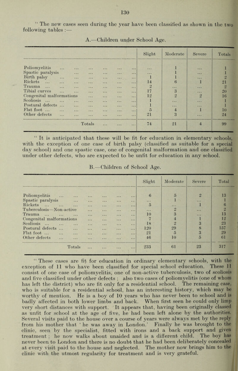 “ The new cases seen during the year have been classified as shown in the two following tables :— A.—Children under School Age. Slight Moderate Severe Totals Poliomyelitis 1 1 Spastic paralysis 1 1 Birth palsy ... ... ... ... ... 1 1 2 Rickets 14 6 1 21 Trauma 2 2 Tibial curves 17 3 20 Congenital malformations 12 2 2 16 Scoliosis ... 1 1 Postural defects ... 1 1 Flat foot ... 5 4 1 10 Other defects 21 3 24 Totals 74 21 4 99 “It is anticipated that these will be fit for education in elementary schools, with the exception of one case of birth palsy (classified as suitable for a special day school) and one spastic case, one of congenital malformation and one classified under other defects, who are expected to be unfit for education in any school. B.—Children of School Age. Slight Moderate Severe Total Poliomyelitis 6 5 2 13 Spastic paralysis ... ... ... ... 1 1 Rickets 5 1 6 Tuberculosis—Non-active 2 2 Trauma 10 3 13 Congenital malformations 7 4 1 12 Scoliosis ... 18 2 3 23 Postural defects ... 120 29 8 157 Flat foot ... 21 5 3 29 Other defects ... ... ... ... 46 10 5 61 Totals 233 61 23 317 “ These cases are fit for education in ordinary elementary schools, with the exception of 11 who have been classified for special school education. These 11 consist of one case of poliomyelitis, one of non-active tuberculosis, two of scoliosis and five classified under other defects ; also two cases of poliomyelitis (one of whom has left the district) who are fit only for a residential school. The remaining case, who is suitable for a residential school, has an interesting history, which may be worthy of mention. He is a boy of 10 years who has never been to school and is badly affected in both lower limbs and back. When first seen he could only limp very short distances with support. It appears that, having been originally classed as unfit for school at the age of five, he had been left alone by the authorities. Several visits paid to the house over a course of years were always met by the reply from his mother that ‘ he was away in London.’ Finally he was brought to the clinic, seen by the specialist, fitted with irons and a back support and given treatment ; he now walks about unaided and is a different child. The boy has never been to London and there is no doubt that he had been deliberately concealed at every visit paid to the house and neglected. The mother now brings him to the clinic with the utmost regularity for treatment and is very grateful.