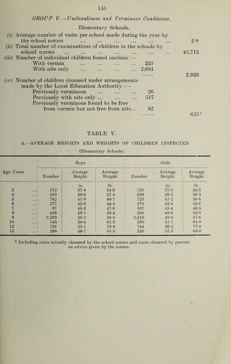 GROUP V.—Uncleanliness and Verminous Conditions. Elementary Schools. (i) Average number of visits per school made during the year by the school nurses (ii) Total number of examinations of children in the schools by school nurses (iii) Number of individual children found unclean :— With vermin ... ... ... ... 235 With nits only ... ... ... ... 2,691 (iv) Number of children cleansed under arrangements made by the Local Education Authority :— Previously verminous ... ... ... 26 Previously with nits only ... ... ... 517 Previously verminous found to be free from vermin but not free from nits... 82 2*9 45,713 2,926 625* TABLE V. A.—AVERAGE HEIGHTS AND WEIGHTS OF CHILDREN INSPECTED f Elementary Schools). Boys Girls Age-Years Number Average Height Average Weight Number Average | Height Average Weight in. lb. in. lb. 3 172 37-4 34-6 135 370 33-5 4 ... 583 39-6 37-4 556 39-3 36-3 5 ... 742 41-9 40-7 725 41-2 38-8 6 277 43-9 44-4 270 43-4 43-6 7 97 45-3 47-6 107 45-4 46-5 8 426 49-1 56-4 388 48-6 54-8 9 2,239 50-2 58-8 2,510 49-8 57-6 10 145 50-4 61-3 200 511 1 61-0 12 731 55-1 76-8 744 56-2 77-0 13 ! 268 56-7 81-5 330 57-5 1 830 * Including cases actually cleansed by the school mirses and cases cleansed by parents on advice given by the nurses.