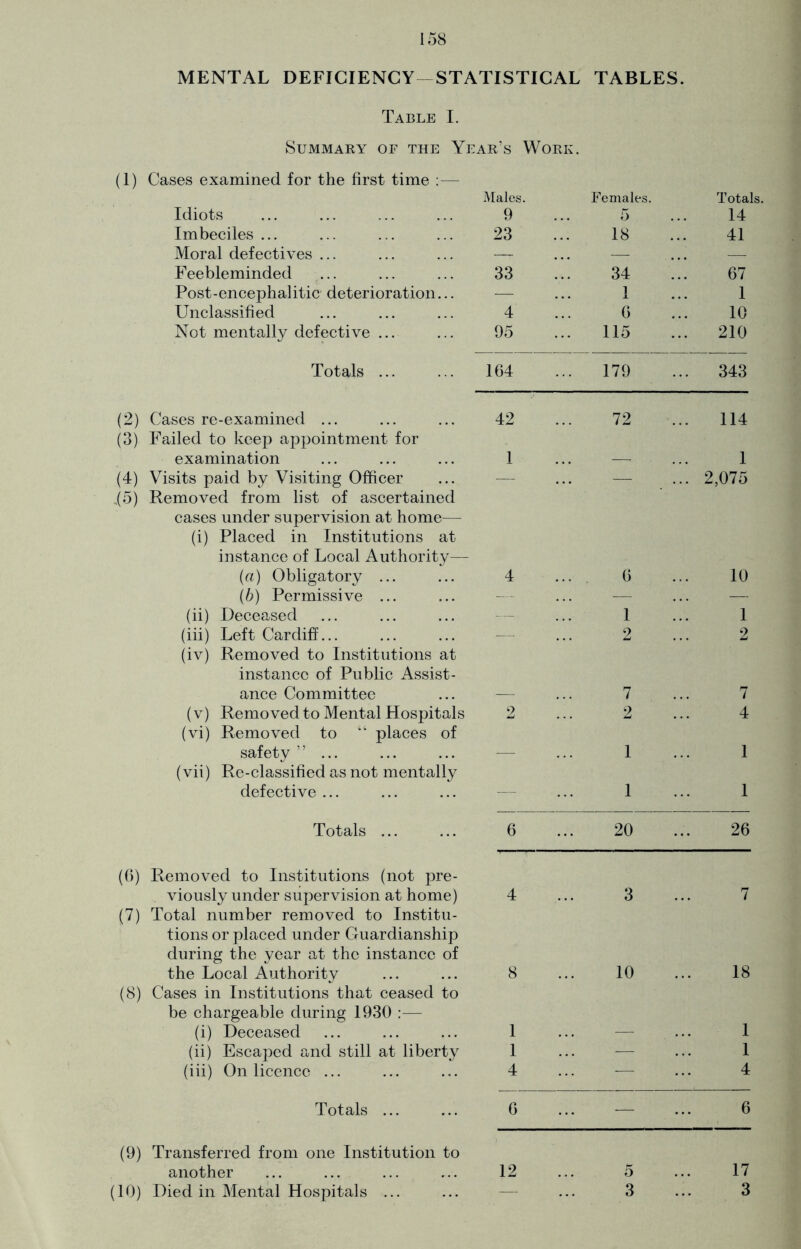 MENTAL DEFICIENCY—STATISTICAL TABLES. Table I. Summary or the Year’s Work. (1) Cases examined for the first time :— Idiots Males. 9 Females. 5 Totals, 14 Imbeciles ... 23 18 41 Moral defectives ... — — .. — Feebleminded 33 34 67 Post-encephalitic deterioration... — 1 1 Unclassified 4 G 10 Not mentally defective ... 95 .. 115 .. 210 Totals ... 164 179 .. 343 (2) Cases re-examined ... 42 72 114 (3) Failed to keep appointment for examination 1 — 1 (4) Visits paid by Visiting Officer — — .. 2,075 .(5) Removed from list of ascertained cases under supervision at home— (i) Placed in Institutions at instance of Local Authority— (a) Obligatory ... 4 6 10 (b) Permissive ... — ' — — (ii) Deceased — 1 1 (iii) Left Cardiff... — 2 2 (iv) Removed to Institutions at instance of Public Assist- ance Committee — 7 7 (v) Removed to Mental Hospitals 2 2 4 (vi) Removed to places of safety” ... — 1 1 (vii) Re-classified as not mentally defective ... — 1 1 Totals ... 6 20 26 (6) Removed to Institutions (not pre- viously under supervision at home) 4 3 7 (7) Total number removed to Institu- tions or placed under Cuardianship during the year at the instance of the Local Authority 8 10 18 (8) Cases in Institutions that ceased to be chargeable during 1930 :— (i) Deceased 1 — 1 (ii) Escaped and still at liberty 1 ... 1 (iii) On licence ... 4 — 4 Totals ... 6 — 6 (9) Transferred from one Institution to another 12 5 17 (10) Died in Mental Hospitals ...