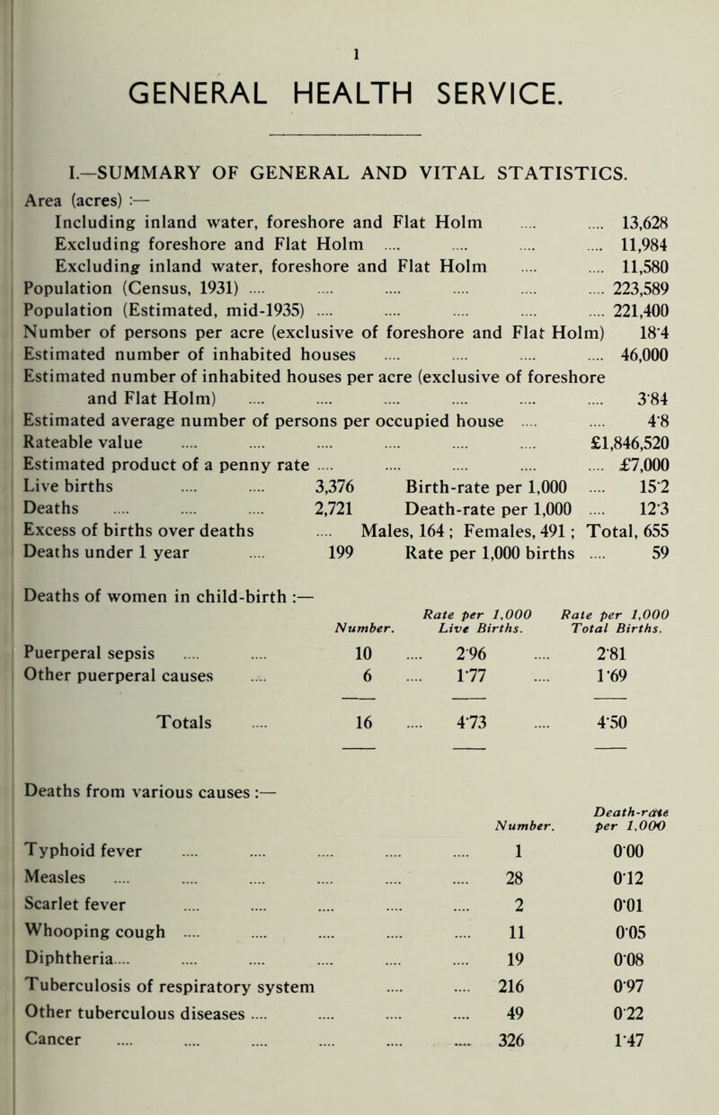 GENERAL HEALTH SERVICE. I—SUMMARY OF GENERAL AND VITAL STATISTICS. Area (acres) :— Including inland water, foreshore and Flat Holm .... .... 13,628 Excluding foreshore and Flat Holm .... .... .... .... 11,984 Excluding inland water, foreshore and Flat Holm .... .... 11,580 Population (Census, 1931) .... .... .... .... .... .... 223,589 Population (Estimated, mid-1935) .... .... .... .... .... 221,400 Number of persons per acre (exclusive of foreshore and Flat Holm) 18'4 Estimated number of inhabited houses .... .... .... .... 46,000 Estimated number of inhabited houses per acre (exclusive of foreshore and Flat Holm) Estimated average number of persons per occupied house Rateable value Estimated product f a penny rate 384 4‘8 £1,846,520 .... £7,000 Live births 3,376 Birth-rate per 1,000 152 Deaths 2,721 Death-rate per 1,000 12*3 Excess of births over deaths Males, 164 ; Females, 491; Total, 655 Deaths under 1 year 199 Rate per 1,000 births 59 Deaths of women in child-birth :— Number. Rate per 1,000 Rale per 1,000 Live Births. Total Births. Puerperal sepsis 10 296 281 Other puerperal causes 6 177 1-69 Totals 16 473 450 Deaths from various causes :— Number. Death-rate per 1,000 Typhoid fever 1 000 Measles 28 012 Scarlet fever 2 0‘01 Whooping cough .... 11 005 Diphtheria... 19 008 Tuberculosis of respiratory system .... 216 097 Other tuberculous diseases .... 49 022 Cancer .... 326 147