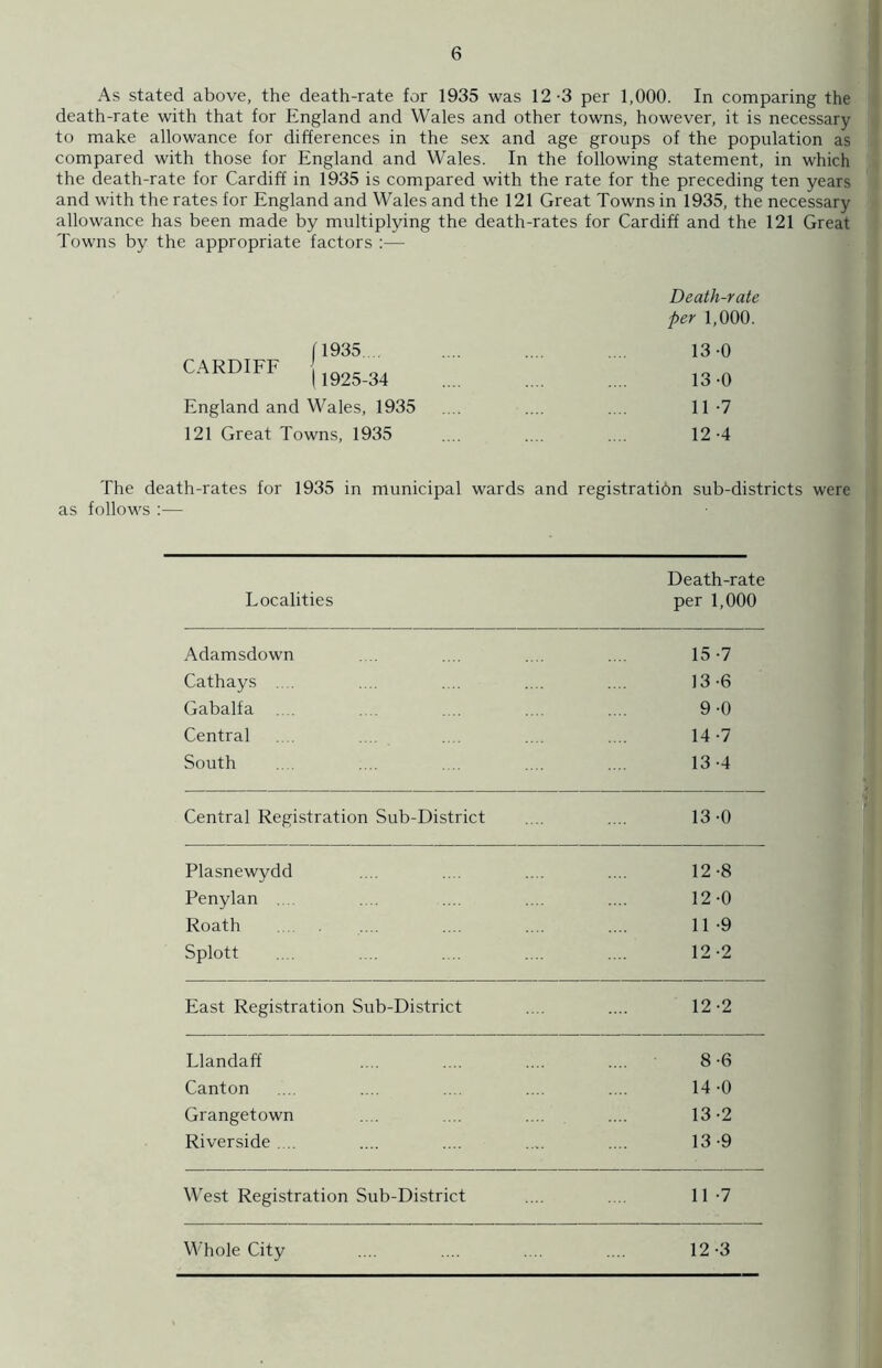 As stated above, the death-rate for 1935 was 12-3 per 1,000. In comparing the death-rate with that for England and Wales and other towns, however, it is necessary to make allowance for differences in the sex and age groups of the population as compared with those for England and Wales. In the following statement, in which the death-rate for Cardiff in 1935 is compared with the rate for the preceding ten years and with the rates for England and Wales and the 121 Great Towns in 1935, the necessary allowance has been made by multiplying the death-rates for Cardiff and the 121 Great Towns by the appropriate factors :— CARDIFF 11935.... (1925-34 England and Wales, 1935 121 Great Towns, 1935 Death-rate per 1,000. 13-0 13-0 11 -7 12-4 The death-rates for 1935 in municipal wards and registratibn sub-districts were as follows :— Localities Death-rate per 1,000 Adamsdown .... .... .... .... 15-7 Cathays .... .... .... .... .... 13-6 Gabalfa .... .... .... .... 9-0 Central .... .... .... .... .... 14-7 South .... .... .... .... .... 13-4 Central Registration Sub-District .... .... 13-0 Plasnewydd .... .... .... .... 12-8 Penylan ... .... .... 12-0 Roath .... .... .... 11-9 Splott .... .... .... .... .... 12-2 East Registration Sub-District .... .... 12-2 Llandaff .... .... .... .... 8-6 Canton ... .... .... .... .... 14-0 Grangetown .... .... .... .... 13-2 Riverside... .... .... .... .... 13-9 West Registration Sub-District .... .... 11-7
