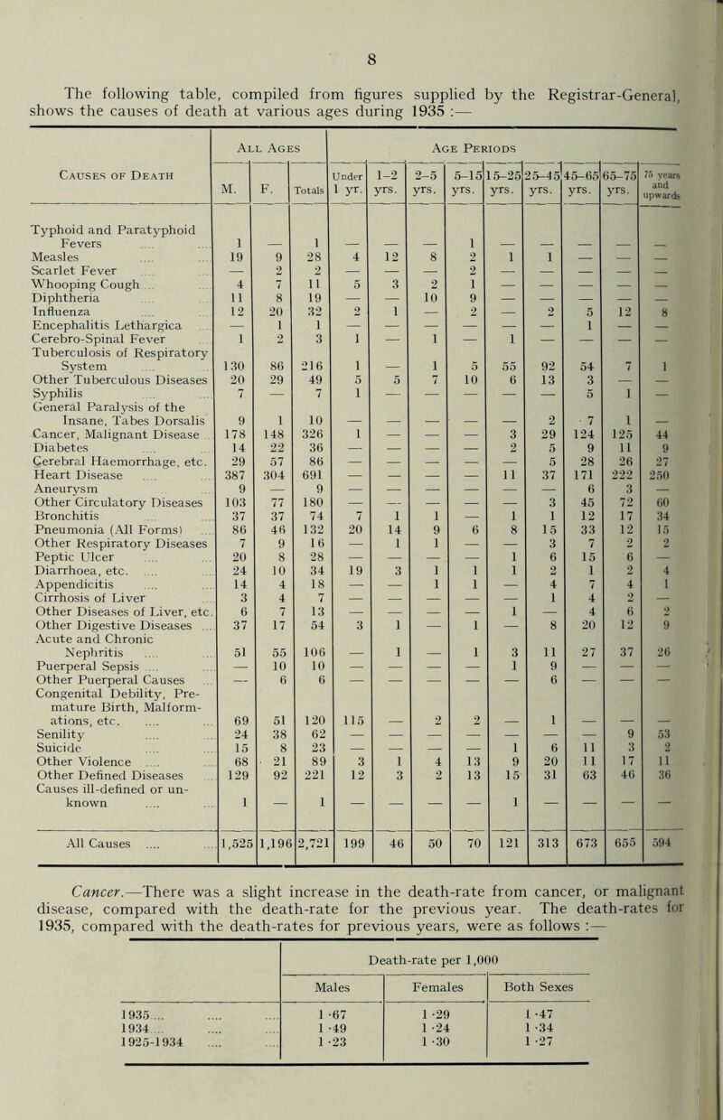 The following table, compiled from figures supplied by the Registrar-General, shows the causes of death at various ages during 1935 :— Al l Ages Age Periods 25-45 yrs. Causes of Death M. F. Totals Under 1 yr. 1-2 yrs. 2-5 yrs. 5-15 yrs. 15-25 yrs. 45-65 yrs. 65-75 yrs. 75 years and upwards Typhoid and Paratyphoid Fevers 1 1 i Measles 19 9 28 4 12 8 2 i i — — — Scarlet Fever — 2 2 — — — 2 — — — — — Whooping Cough 4 7 ii 5 3 2 i — — — — — Diphtheria 11 8 19 — — 10 9 — — — — — Influenza 12 20 32 2 1 — 2 — 2 5 12 8 Encephalitis Lethargica — 1 1 — — — — — — 1 — — Cerebro-Spinal Fever 1 2 3 i — 1 — i — — — — Tuberculosis of Respiratory System 130 86 216 i 1 5 55 92 54 7 1 Other Tuberculous Diseases 20 29 49 5 5 7 10 6 13 3 — — Syphilis 7 — 7 i —- — — — —- 5 i — General Paralysis of the Insane, Tabes Dorsalis 9 1 10 _ 2 • 7 i Cancer, Malignant Disease 178 148 326 i — — — 3 29 124 125 44 Diabetes 14 22 36 — — — — 2 5 9 11 9 Cerebral Haemorrhage, etc. 29 57 86 — — — — — 5 28 26 27 Heart Disease 387 304 691 — — — — 11 37 171 222 250 Aneurysm 9 — 9 — — — — — — 6 3 — Other Circulatory Diseases 103 77 180 — — — — — 3 45 72 60 Bronchitis 37 37 74 7 1 i — i 1 12 17 34 Pneumonia (All Formsl 86 46 132 20 14 9 6 8 15 33 12 15 Other Respiratory Diseases 7 9 16 — 1 1 — — 3 7 2 2 Peptic Ulcer 20 8 28 — — — — 1 6 15 6 — Diarrhoea, etc. 24 10 34 19 3 1 1 1 2 1 2 4 Appendicitis 14 4 18 — — 1 1 — 4 7 4 1 Cirrhosis of Liver 3 4 7 — — — — — 1 4 2 — Other Diseases of Liver, etc. 6 7 13 — — — — 1 — 4 6 2 Other Digestive Diseases 37 17 54 3 1 — 1 — 8 20 12 9 Acute and Chronic Nephritis 51 55 106 _ 1 _ 1 3 11 27 37 26 Puerperal Sepsis ... — 10 10 — — — — 1 9 — — — Other Puerperal Causes — 6 6 — — — — — 6 — — — Congenital Debility, Pre- mature Birth, Malform- ations, etc. 69 51 120 115 2 2 1 Senility 24 38 62 — — — — — — — 9 53 Suicide 15 8 23 — — — — 1 6 11 3 2 Other Violence 68 ■ 21 89 3 1 4 13 9 20 11 17 ii Other Defined Diseases 129 92 221 12 3 2 13 15 31 63 46 36 Causes ill-defined or un- known 1 — 1 — — — — 1 — — — — All Causes 1,525 1,196 2 721 199 46 50 70 121 313 673 655 594 Cancer.—There was a slight increase in the death-rate from cancer, or malignant disease, compared with the death-rate for the previous year. The death-rates for 1935, compared with the death-rates for previous years, were as follows :— Death-rate per 1,0( )0 Males Females Both Sexes 1935... 1 -67 1 -29 1 -47 1934... 1 -49 1 -24 1 -34 1925-1934 1 -23 1 -30 1 -27