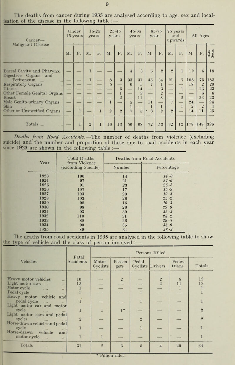 The deaths from cancer during 1935 are analysed according to age, sex and local- isation of the disease in the following table :— Cancer— Malignant Disease Under 15 years 15-25 years 25-45 years 45-65 years 65-75 years 75 y ar upw ears id ards All Age s M. F. M. F. M. F. M. F. M. F. M. F. M. F. Both 1 Sexes | Buccal Cavity and Pharynx 1 4 3 5 2 2 1 12 6 18 Digestive Organs and Peritoneum .... 1 8 3 33 31 45 34 21 7 108 75 183 Respiratory Organs — — — — 5 — 6 1 7 1 — — 18 2 20 Uterus — — — — — 5 — 14 — 3 — i — 23 23 Other Female Genital Organs — — — — — 1 — 3 — 2 — — — 6 6 Breast — — — — — 2 — 11 — 8 — 2 — 23 23 Male Genito-urinary Organs — — — — 1 — 5 — 11 — 7 — 24 — 24 Skin — — — — — — 1 — 1 1 — i 2 2 4 Other or Unspecified Organs — 1 — 1 2 2 7 5 • 3 2 2 — 14 11 25 Totals ... — 1 2 1 16 13 56 68 72 53 32 12 178 148 326 Deaths from Road Accidents.—The number of deaths from violence (excluding suicide) and the number and proportion of these due to road accidents in each year since 1923 are shown in the following table :— Year Total Deaths from Violence (excluding Suicide) Deaths from Road Accidents Number Percentage 1923 100 14 14-0 1924 97 21 21-6 1925 91 23 25-3 1926 107 17 15-9 1927 103 20 19-4 1928 103 26 25-2 1929 98 16 16 ■3 1930 98 29 29 ■6 1931 93 30 32 ■3 1932 110 31 28-2 1933 88 26 29 ■5 1934 90 35 38-9 1935 89 34 38-2 The deaths from road accidents in 1935 are analysed in the following table to show the type of vehicle and the class of person involved :— Fatal Accidents Person s Killed Vehicles Motor Cyclists Passen- gers Pedal Cyclists Drivers Pedes- trians Totals Heavy motor vehicles 10 2 2 8 12 Light motor cars 13 — — — 2 11 13 Motor cycle 1 — — — — 1 1 Pedal cycle Heavy motor vehicle and 1 — — 1 — — 1 pedal cycle 1 — — 1 — — 1 Light motor car and motor cycle 1 1 i* — — — 2 Light motor cars and pedal cycles 2 — — 2 — — 2 Horse-drawn vehicle and pedal cycle i i i Horse-drawn vehicle and motorcycle .... i 1 — — — — i Totals 31 2 3 5 4 20 34 * Pillion rider.