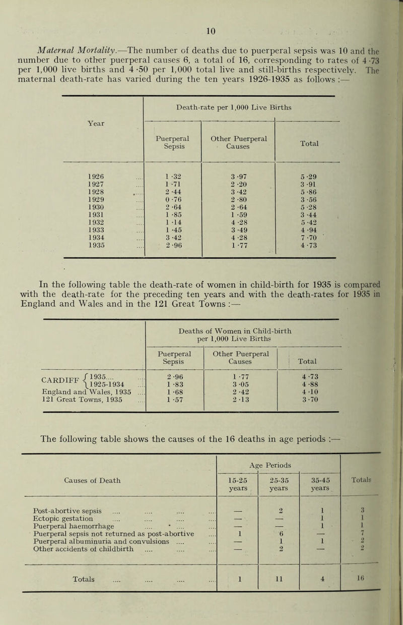 Maternal Mortality.—The number of deaths due to puerperal sepsis was 10 and the number due to other puerperal causes 6, a total of 16, corresponding to rates of 4 -73 per 1,000 live births and 4-50 per 1,000 total live and still-births respectively. The maternal death-rate has varied during the ten years 1926-1935 as follows :— Death-rate per 1,000 Live Births Year Puerperal Sepsis Other Puerperal Causes Total 1926 1 -32 3 -97 5-29 1927 1 -71 2 -20 3 -91 1928 2 -44 3 -42 5 -86 1929 0 -76 2 -80 3 -56 1930 2 -64 2 -64 5-28 1931 1 -85 1 -59 3 -44 1932 1 -14 4 -28 5 -42 1933 1 -45 3 -49 4 -94 1934 3 -42 4 -28 7-70 ' 1935 2 -96 1 -77 4-73 In the following table the death-rate of women in child-birth for 1935 is compared with the death-rate for the preceding ten years and with the death-rates for 1935 in England and Wales and in the 121 Great Towns :— Deaths of Women in Child-birth per 1,000 Live Births Puerperal Other Puerperal Sepsis Causes Total CARDIFF {|g=:,934 2 -96 1 -83 1 -77 3 05 4 -73 4 -88 England and Wales, 1935 1 -68 2 -42 4 -10 121 Great Towns, 1935 1 -57 2 -13 3-70 The following table shows the causes of the 16 deaths in age periods :— Causes of Death Ag re Periods Totals 15-25 years 25-35 years 35-45 years Post-abortive sepsis 2 i 3 Ectopic gestation — — i 1 Puerperal haemorrhage .... * .... — — i 1 Puerperal sepsis not returned as post-abortive i 6 — 7 Puerperal albuminuria and convulsions .... — 1 i Other accidents of childbirth 2 •>