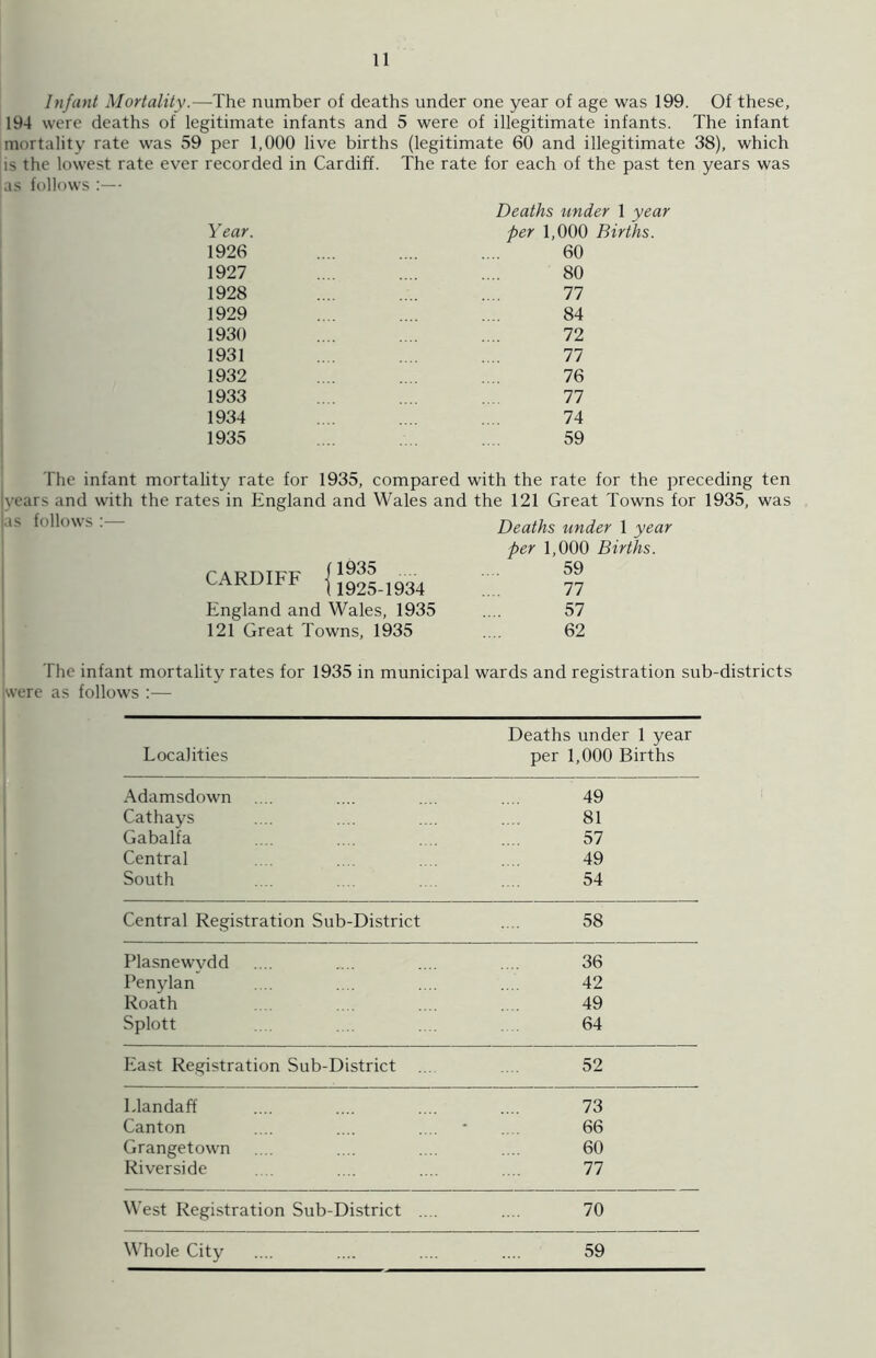 Infant Mortality.—The number of deaths under one year of age was 199. Of these, 194 were deaths of legitimate infants and 5 were of illegitimate infants. The infant mortality rate was 59 per 1,000 live births (legitimate 60 and illegitimate 38), which is the lowest rate ever recorded in Cardiff. The rate for each of the past ten years was as follows :— Deaths under 1 year Year. per 1,000 Births. 1926 60 1927 80 1928 77 1929 84 1930 72 1931 77 1932 76 1933 77 1934 74 1935 59 The infant mortality rate for 1935, compared with the rate for the preceding ten vears and with the rates in England and Wales and the 121 Great Towns for 1935, was as follows :— Deaths under 1 year per 1,000 Births. CARDIFF {5f*t,9S4 59 77 England and Wales, 1935 57 121 Great Towns, 1935 62 The infant mortality rates for 1935 in municipal wards and registration sub-districts were as follows :— Deaths under 1 year Localities per 1,000 Births Adamsdown 49 Cathays 81 Gabalfa 57 Central 49 South 54 Central Registration Sub-District 58 Plasnewvdd 36 Penylan 42 Roath 49 Splott 64 East Registration Sub-District ... 52 Llandaff 73 Canton 66 Grangetown 60 Riverside 77 West Registration Sub-District .... 70