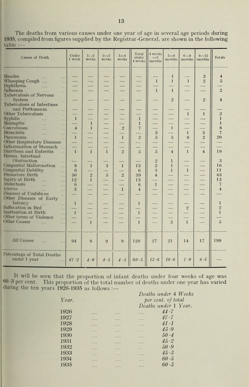 The deaths from various causes under one year of age in several age periods during 1935, compiled from figures supplied by the Registrar-General, are shown in the following table :— Causes of Death Under 1 week 1—2 weeks 2—3 weeks 3-4 weeks Total under 4 weeks 4 weeks —3 months 3—6 months 6—9 months 9—12 months Totals Measles i 3 4 Whooping Cough .... — — — — — i i i 2 5 Diphtheria Influenza — — — — — i i — — 2 Tuberculosis of Nervous System 2 2 4 Tuberculosis of Intestines and Peritoneum Other Tuberculosis — — — — — — — i 1 2 1 Syphilis i — — — i — — — — 1 i Meningitis — i — — i — — — — 1 Convulsions 4 i — 2 7 — i — — 8 Bronchitis — — — — — 3 — i 3 7 Pneu monia 1 — — i 2 5 5 6 2 20 Other Respiratory Diseases Inflammation of Stomach Diarrhoea and Enteritis 1 i i 2 5 5 4 1 4 19 Hernia, Intestinal Obstruction 2 1 3 Congenital Malformation 8 i 3 i 13 2 I — — 16 Congenital Debility 6 — — — 6 3 I 1 — 11 Premature Birth 50 2 5 2 59 4 — — — 63 Injury at Birth 12 i — 13 — — — — 13 1 Atelectasis 6 6 1 7 Icterus .... 3 1 4 — — — — 4 | Diseases of Umbilicus Other Diseases of Early Infancy 1 1 1 1 Suffocation in Bed 2 2 Inattention at Birth 1 1 i Other forms of Violence — Other Causes — i — — 1 — 3 i — 5 All Causes 94 8 9 9 120 27 21 14 17 199 Percentage of Total Deaths under 1 year 47-2 4 ■0 4 ■5 4 ■5 60-3 13 ■6 10-6 7-0 8-5 — It will be seen that the proportion of infant deaths under four weeks of age was 60 -3 per cent. This proportion of the total number of deaths under one year has varied during the ten years 1926-1935 as follows Deaths under 4 Weeks Year. 1926 1927 1928 1929 1930 1931 1932 1933 1934 1935 per cent, of total Deaths under 1 Year. 44- 7 47-7 41 1 43-9 50-4 45- 2 50 ■9 45 ■3 60-5 60 ■3