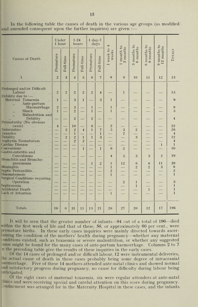 In the following table the causes of death in the various age groups (as modified and amended consequent upon the further inquiries) are given :— Under 1 hour 1-24 hours 1 day-7 days 0 O O „ 5 C/7 Causes of Death i ,0 Premature w Full-time 9jn3.eiLi9.Icl ^ y, Full-time Q5 Premature Full-time 1 week to 00 weeks 1 month t 3 month: _ 3 months 0 6 month: £ a g 2 2 S G 05 CO 11 i_i 9 months ■ 10 12 month cn < H O H 13 I’rolonged and/or Difficult Labour 2 2 2 2 2 4 1 15 Debility due to :— Maternal Toxaemia i 3 1 3 1 9- ,, Ante-partum Haemorrhage 2 5 1 1 9 ,, Shock i — 2 — a — 1 — — — — 5 ,, Malnutrition and ,, Debility 2 2 4 Prematurity (No obvious cause) 4 10 6 2 22 Deformities — 2 2 4 1 7 5 3 2 — — 26 Jaundice — — 1 — — 1 — 2 — — — 4 . Debility — 2 2 1 1 3 — — 3 — — 12 Asphyxia Neonatorum — — 2 2 — — — — — _ — 4 Cardiac Disease 1 1 Convulsions — — — 1 1 6 2 — — — 10 Gastro-enteritis and Convulsions 4 5 5 3 2 19 Bronchitis and Broncho- pneumonia 1 2 1 12 6 6 11 39 Meningitis 1 — 2 2 3 8 Septic Pericarditis 2 — — 2 Haematemesis 1 1 Surgical Conditions requiring Operation 2 1 3 Septicaemia — — — — — — — — 1 — — 1 Accidental Death 1 — 1 I-ack of Attention — — — — — — - 1 — — — — 1 Totals .0 6 31 11 15 21 26 27 20 12 17 196 It will be seen that the greater number of infants—94 out of a total of 196—died within the first week of life and that of these, 56, or approximately 60 per cent., were premature births. In these early cases inquiries were mainly directed towards ascer- :aining the condition of the mothers’ health during pregnancy—whether any maternal nditions existed, such as toxaemia or severe malnutrition, or whether any suggested ause might be found for the many cases of ante-partum haemorrhage. Columns 2 to 7 n the preceding table give the results of these inquiries in the early cases. Of the 14 cases of prolonged and/or difficult labour, 12 were instrumental deliveries, :he actual cause of death in these cases probably being some degree of intracranial laemorrhage. Five of these 14 mothers attended ante-natal clinics and showed normal md satisfactory progress during pregnancy, no cause for difficulty during labour being mticipated. Of the eight cases of maternal toxaemia, six were regular attenders at ante-natal linics and were receiving special and careful attention on this score during pregnancy, nfinement was arranged for in the Maternity Hospital in these cases, and the infants