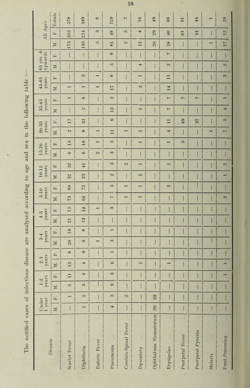 The notified cases of infectious disease are analysed according to age and sex in the following table :