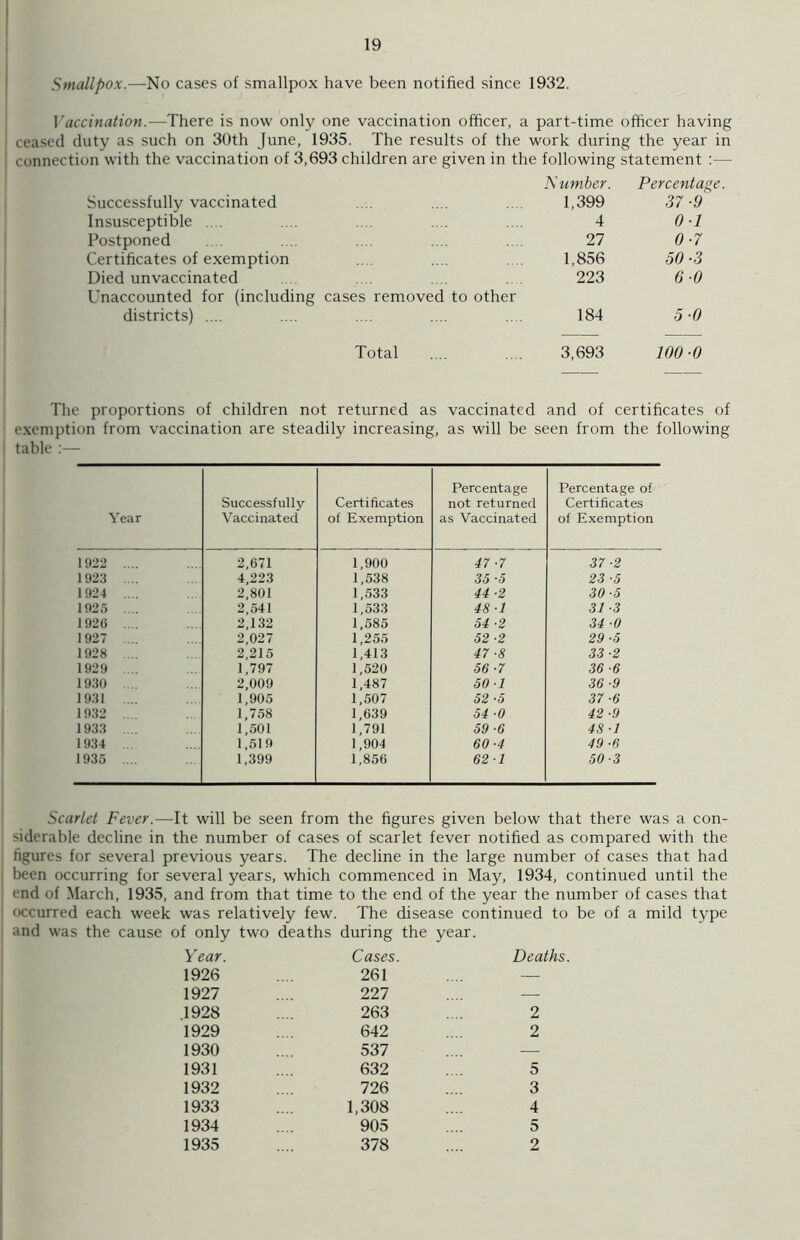 Smallpox.—No cases of smallpox have been notified since 1932. Vaccination.—There is now only one vaccination officer, a part-time officer having ceased duty as such on 30th June, 1935. The results of the work during the year in connection with the vaccination of 3,693 children are given in the following statement :— Successfully vaccinated N umber. 1,399 Percentage 37 ■9 Insusceptible .... 4 0-1 Postponed 27 0-7 Certificates of exemption 1,856 50-3 Died unvaccinated 223 6 0 Unaccounted for (including districts) .... cases removed to other 184 5-0 Total 3,693 100-0 The proportions of children not returned as vaccinated and of certificates of exemption from vaccination are steadily increasing, as will be seen from the following | table :— Year Successfully- Vaccinated Certificates of Exemption Percentage not returned as Vaccinated Percentage of Certificates of Exemption 1922 .... 2,671 1,900 47 -7 37 -2 1923 .... 4,223 1,538 35 -5 23 -5 1924 .... 2,801 1,533 44 -2 30-5 1925 .... 2,541 1,533 48-1 31-3 1926 .... 2,132 1,585 54 -2 34 -0 1927 ... 2,027 1,255 52 -2 29-5 1928 ... 2,215 1,413 47 -8 33 -2 1929 .... 1,797 1,520 56-7 36 -6 1930 2,009 1,487 50-1 36 -9 1931 ... 1,905 1,507 52 -5 37 -6 1932 .... 1,758 1,639 54 -0 42 -9 1933 .... 1,501 1,791 59 -6 48-1 1934 1,519 1,904 60-4 49 -6 1935 .... 1,399 1,856 62-1 50-3 Scarlet Fever.—It will be seen from the figures given below that there was a con- siderable decline in the number of cases of scarlet fever notified as compared with the figures for several previous years. The decline in the large number of cases that had been occurring for several years, which commenced in May, 1934, continued until the end of March, 1935, and from that time to the end of the year the number of cases that occurred each week was relatively few. The disease continued to be of a mild type and was the cause of only two deaths during the year. Year. Cases. Deaths. 1926 261 — 1927 227 — .1928 263 2 1929 642 2 1930 537 —- 1931 632 5 1932 726 3 1933 1,308 4 1934 905 5 1935 378 2