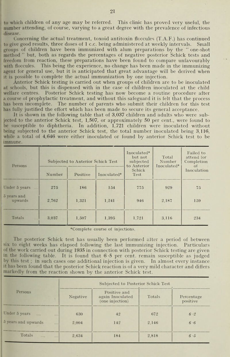to which children of any age may be referred. This clinic has proved very useful, the number attending, of course, varying to a great degree with the prevalence of infectious disease. Concerning the actual treatment, toxoid antitoxin flcccules (T.A.F.) has continued j to give good results, three doses of 1 c.c. being administered at weekly intervals. Small groups of children have been immunized with alum preparations by the “ one-shot method  but, both as regards the percentages of negative posterior Schick tests and freedom from reaction, these preparations have been found to compare unfavourably with tioccules. This being the experience, no change has been made in the immunizing agent for general use, but it is anticipated that great advantage will be derived when it is possible to complete the actual immunization by one injection. Anterior Schick testing is carried out when groups of children are to be inoculated at schools, but this is dispensed with in the case of children inoculated at the child I welfare centres. Posterior Schick testing has now' become a routine procedure after a course of prophylactic treatment, and without this safeguard it is felt that the process has been incomplete. The number of parents who submit their children for this test has fully justified the effort which has been made to secure its general acceptance. It is shown in the following table that of 3,037 children and adults who were sub- ! jected to the anterior Schick test, 1,507, or approximately 50 per cent., were found to : be susceptible to diphtheria. In addition, 1,721 children were inoculated without being subjected to the anterior Schick test, the total number inoculated being 3,116, j while a total of 4,646 w'ere either inoculated or found by anterior Schick test to be immune. Persons Subjected to Anterior S chick Test Inoculated* but not subjected to Anterior Schick Test Total Number Inoculated* Failed to attend for Compl etion of Inoculation Number Positive Inoculated* Under 5 years . 275 186 154 775 929 75 5 vears and upwards 2,762 1,321 1,241 946 2,187 159 Totals 3,037 1,507 1,395 1,721 3,116 234 ♦Complete course of injections. 1 he posterior Schick test has usually been performed alter a period of between six to eight wreeks has elapsed following the last immunizing injection. Particulars f the work carried out during 1935 in connection with posterior Schick testing are given in the following table. It is found that 6-5 per cent, remain susceptible as judged by this test ; in such cases one additional injection is given. In almost every instance it has been found that the posterior Schick reaction is of a very mild character and differs markedly from the reaction shown by the anterior Schick test. Subjected to Postei ior Schick Test Persons Negative Positive and again Inoculated (one injection) Totals Percentage positive Under 5 years 630 42 672 6 -2 5 years and upwards 2,004 142 2,146 6 -6 Totals 2,634 184 2,818 6 -5