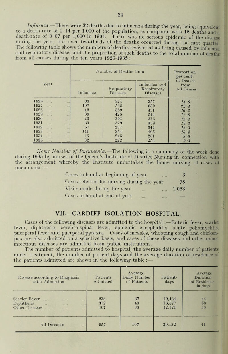 Influenza.—There were 32 deaths due to influenza during the year, being equivalent to a death-rate of 0 -14 per 1,000 of the population, as compared with 16 deaths and a death-rate of 0 -07 per 1,000 in 1934. There was no serious epidemic of the disease during the year, but over two-thirds of the deaths occurred during the first quarter. The following table shows the numbers of deaths registered as being caused by influenza and respiratory diseases and the proportion of such deaths to the total number of deaths from all causes during the ten years 1926-1935 : - Year Nu mber of Deaths from Proportion per cent, of Deaths from All Causes Influenza Respiratory Diseases Influenza and Respiratory Diseases 1920 33 324 357 14 ■6 1927 107 532 639 22 -4 1928 42 389 431 16 2 1929 89 425 514 17 ■6 1930 23 292 315 12 ■4 1931 00 379 439 15 ■3 1932 57 287 344 12 -5 1933 141 354 495 16 •4 1934 .... 16 245 261 9 ■6 1935 32 222 254 9-3 Home Nursing of Pneumonia.—The following is a summary of the work done during 1935 by nurses of the Queen’s Institute of District Nursing in connection with the arrangement whereby the Institute undertakes the home nursing of cases of pneumonia :—- Cases in hand at beginning of year 3 Cases referred for nursing during the year 75 Visits made during the year .... 1,063 Cases in hand at end of year .... .... — VII—CARDIFF ISOLATION HOSPITAL. Cases of the following diseases are admitted to the hospital :—Enteric fever, scarlet fever, diphtheria, cerebro-spinal fever, epidemic encephalitis, acute poliomyelitis, puerperal fever and puerperal pyrexia. Cases of measles, whooping cough and chicken- pox are also admitted on a selective basis, and cases of these diseases and other minor infectious diseases are admitted from public institutions. The number of patients admitted to hospital, the average daily number of patients under treatment, the number of patient-days and the average duration of residence of the patients admitted are shown in the following table :— Disease according to Diagnosis after Admission Patients Admitted Average Daily Number of Patients Patient- days Average Duration of Residence in days Scarlet Fever 238 37 10,434 44 Diphtheria 312 40 16,577 53 Other Diseases .... 407 30 12,121 30 All Diseases 957 107 39,132 41