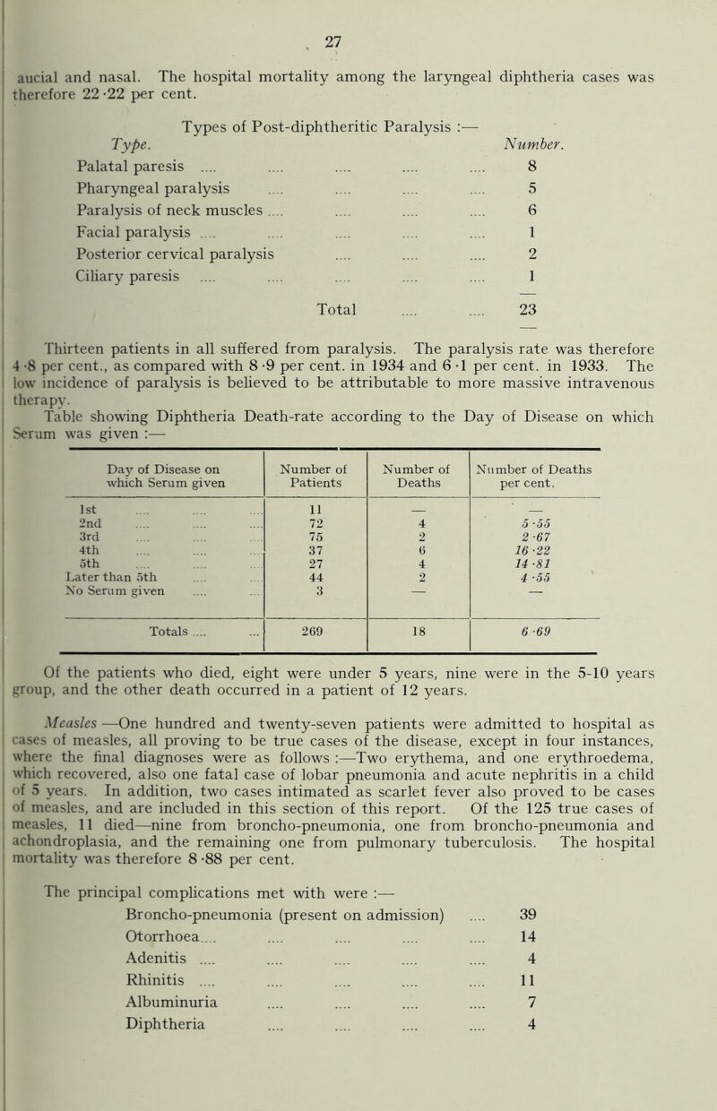 aucial and nasal. The hospital mortality among the laryngeal diphtheria cases was therefore 22 -22 per cent. Types of Post-diphtheritic Paralysis :— Type. Number. Palatal paresis .... 8 Pharyngeal paralysis 5 Paralysis of neck muscles .... 6 Facial paralysis .... 1 Posterior cervical paralysis 2 Ciliary paresis Total 1 23 Thirteen patients in all suffered from paralysis. The paralysis rate was therefore 4 -8 per cent., as compared with 8 -9 per cent, in 1934 and 6 -1 per cent, in 1933. The 1 low incidence of paralysis is believed to be attributable to more massive intravenous therapy. Table showing Diphtheria Death-rate according to the Day of Disease on which Serum was given :— Day of Disease on which Serum given Number of Patients Number of Deaths Number of Deaths per cent. 1st 11 2nd 72 4 5 -55 3rd 75 2 2-67 4th 37 6 16 -22 5th 27 4 14 -81 Later than oth 44 2 4 -55 No Serum given 3 Totals .... 269 18 6 ■69 Of the patients who died, eight were under 5 years, nine were in the 5-10 years group, and the other death occurred in a patient of 12 years. Measles —One hundred and twenty-seven patients were admitted to hospital as cases of measles, all proving to be true cases of the disease, except in four instances, where the final diagnoses were as follows :—-Two erythema, and one erythroedema, which recovered, also one fatal case of lobar pneumonia and acute nephritis in a child of 5 years. In addition, two cases intimated as scarlet fever also proved to be cases of measles, and are included in this section of this report. Of the 125 true cases of measles, 11 died—nine from broncho-pneumonia, one from broncho-pneumonia and achondroplasia, and the remaining one from pulmonary tuberculosis. The hospital mortality was therefore 8 -88 per cent. The principal complications met with were :— Broncho-pneumonia (present on admission) .... 39 Otorrhoea.. . .... .... .... .... 14 Adenitis .... .... .... .... .... 4 Rhinitis .... .... .... .... .... 11 Albuminuria .... .... .... .... 7 Diphtheria .... .... .... .... 4