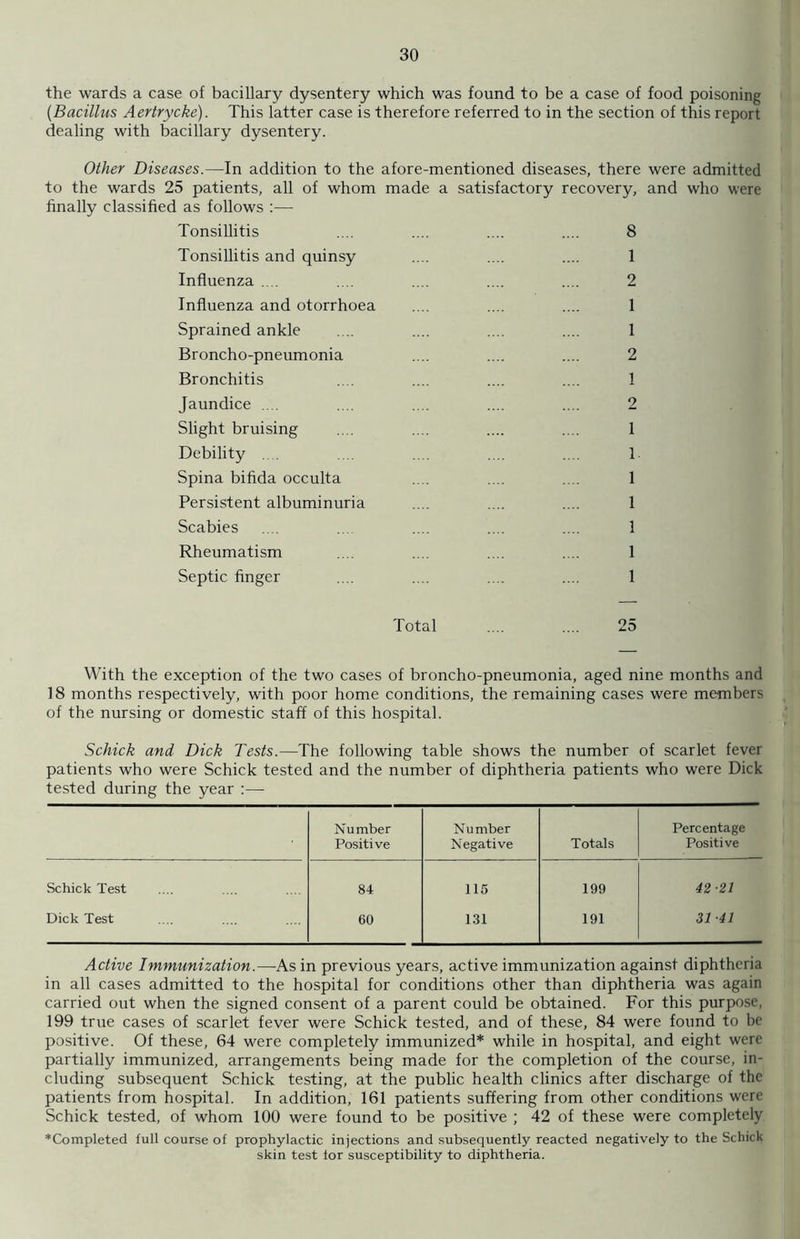 the wards a case of bacillary dysentery which was found to be a case of food poisoning (Bacillus Aertrycke). This latter case is therefore referred to in the section of this report dealing with bacillary dysentery. Other Diseases.—In addition to the afore-mentioned diseases, there were admitted to the wards 25 patients, all of whom made a satisfactory recovery, and who were finally classified as follows :— Tonsillitis .... .... .... .... 8 Tonsillitis and quinsy .... .... .... 1 Influenza .... .... .... .... .... 2 Influenza and otorrhoea .... .... .... 1 Sprained ankle .... .... .... .... 1 Broncho-pneumonia .... .... .... 2 Bronchitis .... .... .... .... 1 Jaundice .... .... .... .... .... 2 Slight bruising .... .... .... .... 1 Debility . . .... .... .... .... 1. Spina bifida occulta .... .... .... 1 Persistent albuminuria .... .... .... 1 Scabies .... ... .... .... .... 1 Rheumatism .... .... .... .... 1 Septic finger .... .... .... .... 1 Total .... .... 25 With the exception of the two cases of broncho-pneumonia, aged nine months and 18 months respectively, with poor home conditions, the remaining cases were members of the nursing or domestic staff of this hospital. Schick and Dick Tests.—The following table shows the number of scarlet fever patients who were Schick tested and the number of diphtheria patients who were Dick tested during the year :— Number Positive Number Negative Totals Percentage Positive Schick Test 84 115 199 42-21 Dick Test 60 131 191 31 -41 Active Immunization.—-As in previous years, active immunization against diphtheria in all cases admitted to the hospital for conditions other than diphtheria was again carried out when the signed consent of a parent could be obtained. For this purpose, 199 true cases of scarlet fever were Schick tested, and of these, 84 were found to be positive. Of these, 64 w'ere completely immunized* while in hospital, and eight were partially immunized, arrangements being made for the completion of the course, in- cluding subsequent Schick testing, at the public health clinics after discharge of the patients from hospital. In addition, 161 patients suffering from other conditions were Schick tested, of whom 100 were found to be positive ; 42 of these were completely *Completed full course of prophylactic injections and subsequently reacted negatively to the Schick skin test lor susceptibility to diphtheria.