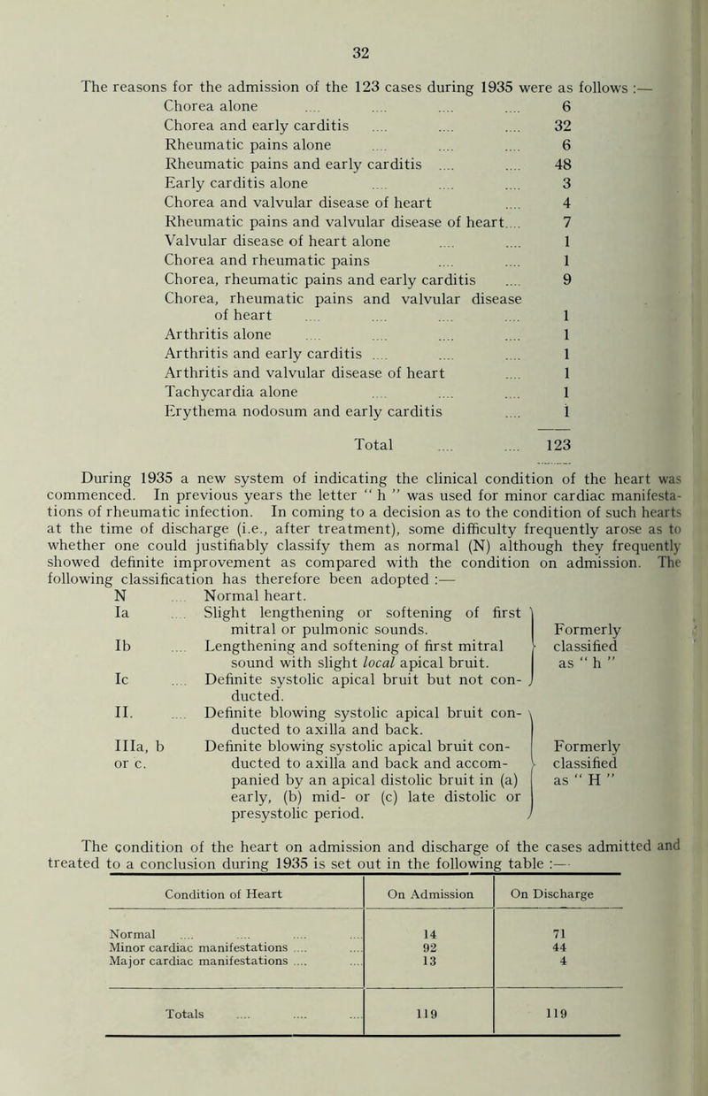 The reasons for the admission of the 123 cases during 1935 were as follows :— Chorea alone .... .... .... .... 6 Chorea and early carditis .... .... .... 32 Rheumatic pains alone .... .... 6 Rheumatic pains and early carditis .... .... 48 Early carditis alone .... .... .... 3 Chorea and valvular disease of heart .... 4 Rheumatic pains and valvular disease of heart.... 7 Valvular disease of heart alone .... .... 1 Chorea and rheumatic pains .... .... 1 Chorea, rheumatic pains and early carditis .... 9 Chorea, rheumatic pains and valvular disease of heart .... .... .... .... 1 Arthritis alone .... .... .... 1 Arthritis and early carditis .... .... .... 1 Arthritis and valvular disease of heart .... 1 Tachycardia alone .... .... 1 Erythema nodosum and early carditis .... 1 Total 123 During 1935 a new system of indicating the clinical condition of the heart was commenced. In previous years the letter “ h ” was used for minor cardiac manifesta- tions of rheumatic infection. In coming to a decision as to the condition of such hearts at the time of discharge (i.e., after treatment), some difficulty frequently arose as to whether one could justifiably classify them as normal (N) although they frequently showed definite improvement as compared with the condition on admission. The following classification has therefore been adopted :— N Normal heart la . Slight lengthening or softening of first mitral or pulmonic sounds. Ib .... Lengthening and softening of first mitral sound with slight local apical bruit. Ic .... Definite systolic apical bruit but not con- ducted. II. .... Definite blowing systolic apical bruit con- ducted to axilla and back. Ilia, b Definite blowing systolic apical bruit Con- or c. ducted to axilla and back and accom- panied by an apical distolic bruit in (a) early, (b) mid- or (c) late distolic or presystolic period. Formerly classified h ” as Formerly classified H ” as The condition of the heart on admission and discharge of the cases admitted and treated to a conclusion during 1935 is set out in the following table :— Condition of Heart On Admission On Discharge Normal 14 71 Minor cardiac manifestations ... 92 44 Major cardiac manifestations .... 13 4