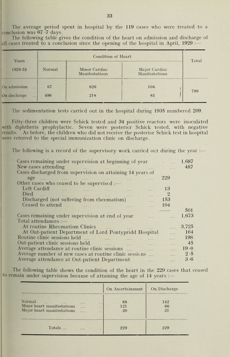 The average period spent in hospital by the 119 cases who were treated to a conclusion was 67 -7 days. The following table gives the condition of the heart on admission and discharge of til cases treated to a conclusion since the opening of the hospital in April, 1929 :— Years 1929-35 Condition, of Heart Total Normal Minor Cardiac Manifestations Major Cardiac Manifestations On admission 67 626 106 | 1 799 On discharge 496 218 85 j l he sedimentation tests carried out in the hospital during 1935 numbered 209. Fifty-three children were Schick tested and 34 positive reactors were inoculated with diphtheria prophylactic. Seven were posterior Schick tested, with negative results. As before, the children who did not receive the posterior Schick test in hospital were referred to the special immunization clinic on discharge. The following is a record of the supervisory work carried out during the year :— Cases remaining under supervision at beginning of year ■ ... 1,687 New cases attending ... 487 Cases discharged from supervision on attaining 14 years of age .... .... .... 229 Other cases who ceased to be supervised :— Left Cardiff .... .... .... .... 13 Died . .... 2 Discharged (not suffering from rheumatism) .... 153 Ceased to attend .104 501 Cases remaining under supervision at end of year .... .... 1,673 Total attendances :— At routine Rheumatism Clinics .... .... ... .... 3,725 At Out-patient Department of Lord Pontypridd Hospital .... 164 Routine clinic sessions held .... .... 198 Out-patient clinic sessions held .... .... .... .... 45 Average attendance at routine clinic sessions .... .... .... 19-0 Average number of new cases at routine clinic sessions .... .... 2 -5 Average attendance at Out-patient Department .... .... 3-6 1 he following table shows the condition of the heart in the 229 cases that ceased t° remain under supervision because of attaining the age of 14 years :— On Ascertainment On Discharge Normal 88 142 Minor heart manifestations 121 66 Major heart manifestations 20 21 Totals .... 229 229
