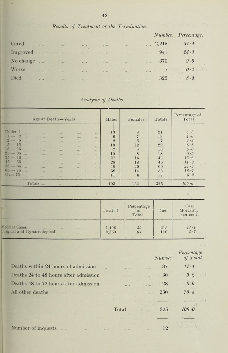 Results of Treatment or the Termination. Number. Percentage Cured .... 2,215 57-4 Improved .... .... 941 24-4 No change .... .... 370 9-6 Worse 7 0-2 Died .... 325 8-4 Analysis of Deaths. Age at Death—Years Males Females Totals Percentage of Total Under 1 .... 13 8 21 6 5 1—2 . 6 7 13 4 0 2—5 ... 2 5 7 2 ■2 5—15 .... 10 12 22 6-8 15 — 25 .... 7 9 16 5-0 25 — 35 .... 10 8 18 5-5 35 — 45 .... 27 16 43 13 -2 45— 55 ... 28 18 46 14 ■2 55 — 65.... 40 29 69 21 ■3 | 65 — 75 .... 39 14 53 16 1 I Over 75 11 6 17 5 ■2 Totals ... 193 132 325 100 ■0 Percentage Case Treated of Died Mortality Total per cent. Medical Cases 1,498 39 215 14 ■4 purgical and Gynaecological 2,360 61 110 4 ■7 Deaths within 24 hours of admission Deaths 24 to 48 hours after admission Deaths 48 to 72 hours after admission All other deaths Number of inquests .... Percentage Number. of Total. 37 11-4 30 9-2 28 8-6 .... 230 70-8 ■ ,U_ Total .... 325 100 0 12
