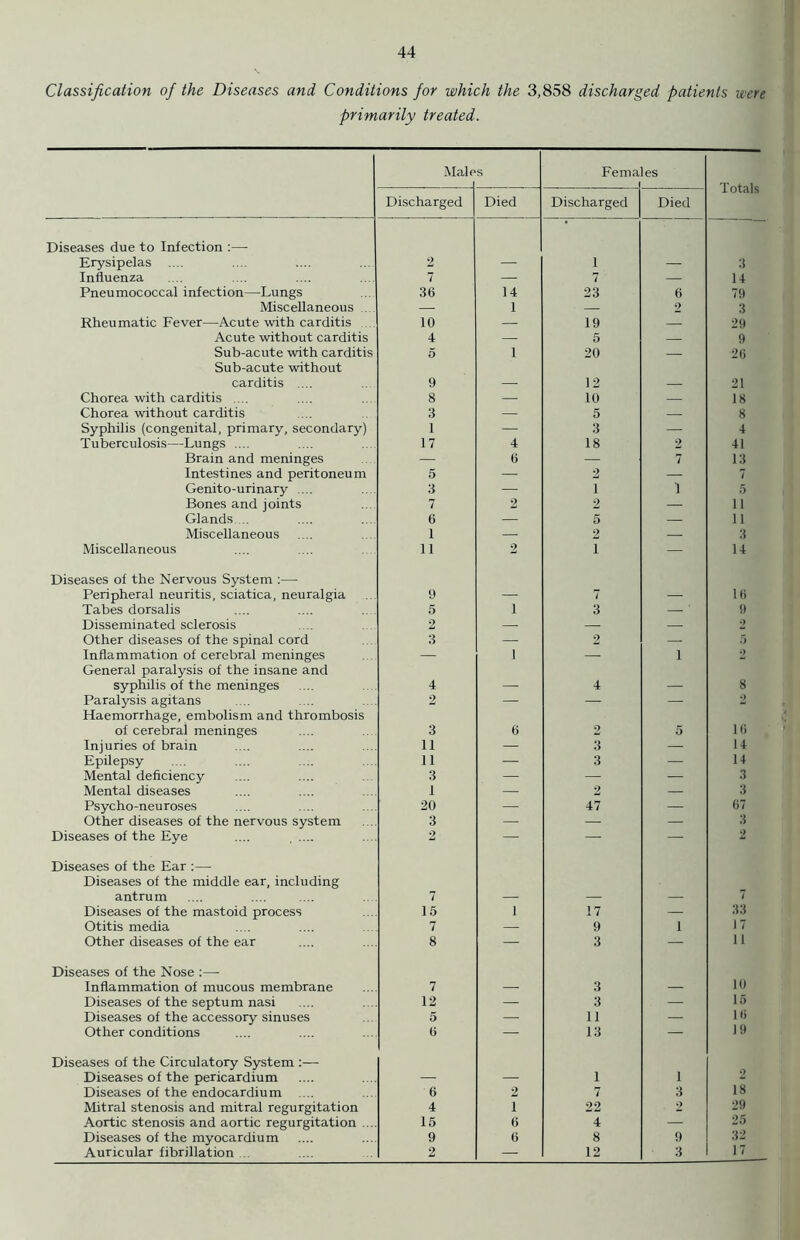 Classification of the Diseases and Conditions for which the 3,858 discharged patients were primarily treated. Male s Fema les Totals Discharged Died Discharged Died Diseases due to Infection :—- Erysipelas 2 1 3 Influenza 7 — 7 — 14 Pneumococcal infection—Lungs 36 14 23 6 79 Miscellaneous — 1 — 2 3 Rheumatic Fever—Acute with carditis 10 — 19 — 29 Acute without carditis 4 — 5 — 9 Sub-acute with carditis 5 1 20 — 2(1 Sub-acute without carditis .... 9 12 21 Chorea with carditis .... 8 — 10 — 18 Chorea without carditis 3 — 5 — 8 Syphilis (congenital, primary, secondary) 1 — 3 — 4 Tuberculosis—Lungs .... 17 4 18 2 41 Brain and meninges — 6 — 7 13 Intestines and peritoneum 5 — 2 — 7 Genito-urinary ... 3 — i i 5 Bones and joints 7 2 2 — 11 Glands.... 6 — 5 — ii Miscellaneous I — 2 — 3 Miscellaneous 11 2 i — 14 Diseases of the Nervous System :— Peripheral neuritis, sciatica, neuralgia 9 — 7 — 16 Tabes dorsalis 5 i 3 — ' 9 Disseminated sclerosis 2 — — — 2 Other diseases of the spinal cord 3 — 2 — 5 Inflammation of cerebral meninges — i — i 2 General paralysis of the insane and syphilis of the meninges 4 4 8 Paralysis agitans 2 — — — *> Haemorrhage, embolism and thrombosis of cerebral meninges 3 6 2 5 16 Injuries of brain 11 — 3 — 14 Epilepsy 11 — 3 — 14 Mental deficiency 3 — — — 3 Mental diseases 1 — 2 — 3 Psycho-neuroses 20 — 47 — 67 Other diseases of the nervous system 3 — — — 3 Diseases of the Eye .... , .... 2 — — — 2 Diseases of the Ear :—- Diseases of the middle ear, including antrum 7 7 Diseases of the mastoid process 15 1 17 — 33 Otitis media 7 — 9 i 17 Other diseases of the ear 8 — 3 — 11 Diseases of the Nose :—• Inflammation of mucous membrane 7 — 3 — 10 Diseases of the septum nasi 12 — 3 — 15 Diseases of the accessory sinuses 5 — 11 — 16 Other conditions 6 — 13 — 19 Diseases of the Circulatory System Diseases of the pericardium — — 1 i Diseases of the endocardium .... 6 2 7 3 18 Mitral stenosis and mitral regurgitation 4 i 22 2 29 Aortic stenosis and aortic regurgitation ... 15 6 4 — 25 Diseases of the myocardium 9 6 8 9 32 Auricular fibrillation 2 — 12 3 17