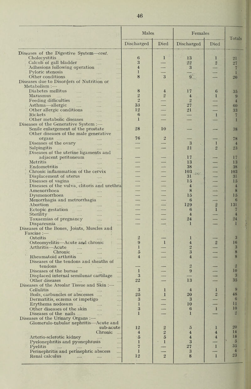 Male s Fema es Totals Discharged Died Discharged Died Diseases of the Digestive System—cont. Cholecystitis 6 1 13 1 21 Calculi of gall bladder 3 — 22 2 27 Adhesions following operation 4 — 3 — 7 - Pvloric stenosis 1 — — — 1 Other conditions 8 3 9 — 20 Diseases due to Disorders of Nutrition or Metabolism :— Diabetes mellitus 8 4 17 6 35 Marasmus 2 2 4 1 9 Feeding difficulties 2 1BH 2 — 4 Asthma—allergic 33 — 27 — 60 Other allergic conditions 12 — 21 — 33 Rickets 6 — — 1 7 Other metabolic diseases 1 — — — i Diseases of the Generative System :— Senile enlargement of the prostate 28 10 38 Other diseases of the male generative organs .... 76 2 _ 78 Diseases of the ovary — — 3 1 4 Salpingitis .... — — 21 2 23 Diseases of the uterine ligaments and adjacent peritoneum .17 17 Metritis — — 13 — 13 Endometritis — — 38 — 38 Chronic inflammation of the cervix — — ■H * — 103 Displacement of uterus — — — 31 Diseases of vagina ' — 15 — 15 Diseases of the vulva, clitoris and urethra — — 4 — 4 Amenorrhoea — — 8 — 8 Dysmenorrhoea — — 15 — J 5 Menorrhagia and metrorrhagia — — 6 — 6 Abortion — — 129 2 131 Ectopic gestation — — 6 I 7 Sterility — — 4 — 4 Toxaemias of pregnancy — — 24 — 24 Dispareunia .... — . 1 — 1 Diseases of the Bones, Joints, Muscles and Fasciae :— 1 Osteitis 2 1 3 Osteomyelitis—Acute and chronic 9 l 4 2 16 Arthritis—Acute 1 — 2 — 3 Chronic 5 — 3 — 8 Rheumatoid arthritis 4 — 4 — 8 Diseases of the tendons and sheaths of tendons 2 2 Diseases of the bursae 1 — 9 — 10 Displaced internal semilunar cartilage ... 3 — — — 3 Other diseases 22 — 13 — 35 Diseases of the Areolar Tissue and Skin :— Cellulitis 3 l 4 i 9 Boils, carbuncles or abscesses .... 25 l 20 2 48 Dermatitis, eczema or impetigo 3 — 3 — 6 Erythema nodosum .... 1 — 10 — 11 Other diseases of the skin 3 — 6 i 10 Diseases of the nails .... 1 — 1 — 2 Diseases of the Urinary Organs :— Glomerulo-tubular nephritis—Acute and sub-acute 12 2 5 i 20 Chronic ... 4 2 4 4 14 Arterio-sclerotic kidney 5 5 4 4 18 Pyelonephritis and pyonephrosis 1 • 1 3 — 5 Pyelitis 7 — 27 1 35 Perinephritis and perinephric abscess 1 — 3 — 4 Renal calculus 12 2 8 1 23 —