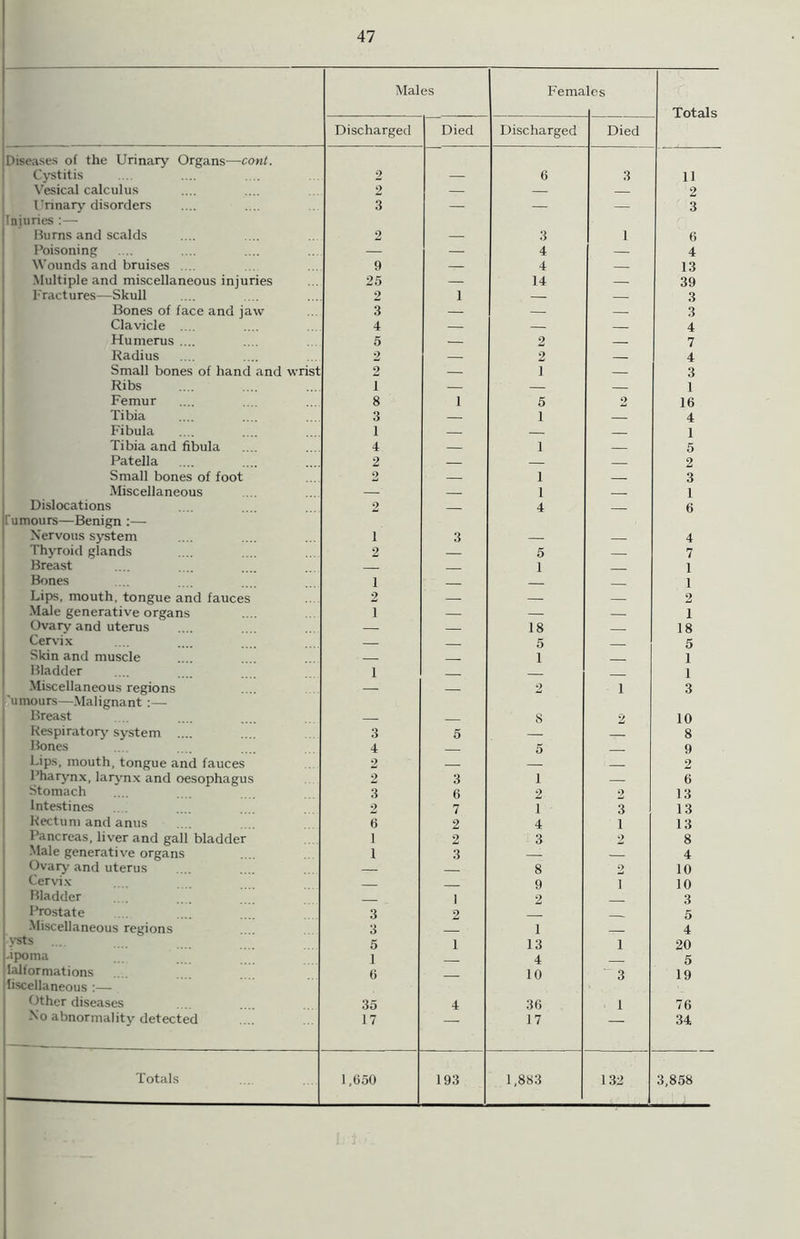 Males Fema les Totals Discharged Died Discharged Died Diseases of the Urinary Organs—cont. Cystitis 2 6 3 11 Vesical calculus 2 — — — 2 Urinary disorders 3 — — — 3 Iniuries :— Bums and scalds 2 — 3 1 6 Poisoning — — 4 — 4 Wounds and bruises .... 9 — 4 — 13 Multiple and miscellaneous injuries 25 — 14 — 39 Fractures—Skull 2 1 — — 3 Bones of face and jaw 3 — — — 3 Clavicle 4 — — 4 Humerus .... 5 — 2 — 7 Radius 2 — 2 — 4 Small bones of hand and wrist 2 — 1 — 3 Ribs i — — — 1 Femur 8 1 5 2 16 Tibia 3 — 1 4 Fibula 1 — 1 Tibia and fibula 4 — 1 — 5 Patella 2 — — — 2 Small bones of foot 2 — 1 3 Miscellaneous — 1 1 Dislocations 2 4 6 Tumours—Benign :— Nervous system i 3 — — 4 Thyroid glands 2 — 5 7 Breast 1 1 Bones i 1 Lips, mouth, tongue and fauces 2 — — — 2 Male generative organs i — — — i Ovary and uterus — 18 18 Cervix 5 5 Skin and muscle 1 1 Bladder i 1 Miscellaneous regions — — 2 i 3 umours—Malignant :— Breast — 8 2 10 Respiratory’ system 3 5 — 8 Bones 4 5 9 Lips, mouth, tongue and fauces 2 2 Pharynx, larynx and oesophagus 2 3 1 — 6 Stomach 3 6 2 2 13 Intestines 2 7 i 3 13 Rectum and anus 6 2 4 1 13 Pancreas, liver and gall bladder 1 2 3 2 8 Male generative organs 1 3 — — 4 Ovary and uterus 8 9 10 Cervix 9 l 10 Bladder 1 2 3 Prostate 3 2 5 Miscellaneous regions 3 i 4 ysts ... 5 1 13 l 20 -ipoma 1 4 5 lalformations 6 10 3 19 Ifiscellaneous :— Other diseases 35 4 36 * 1 76 No abnormality detected 17 — 17 — 34
