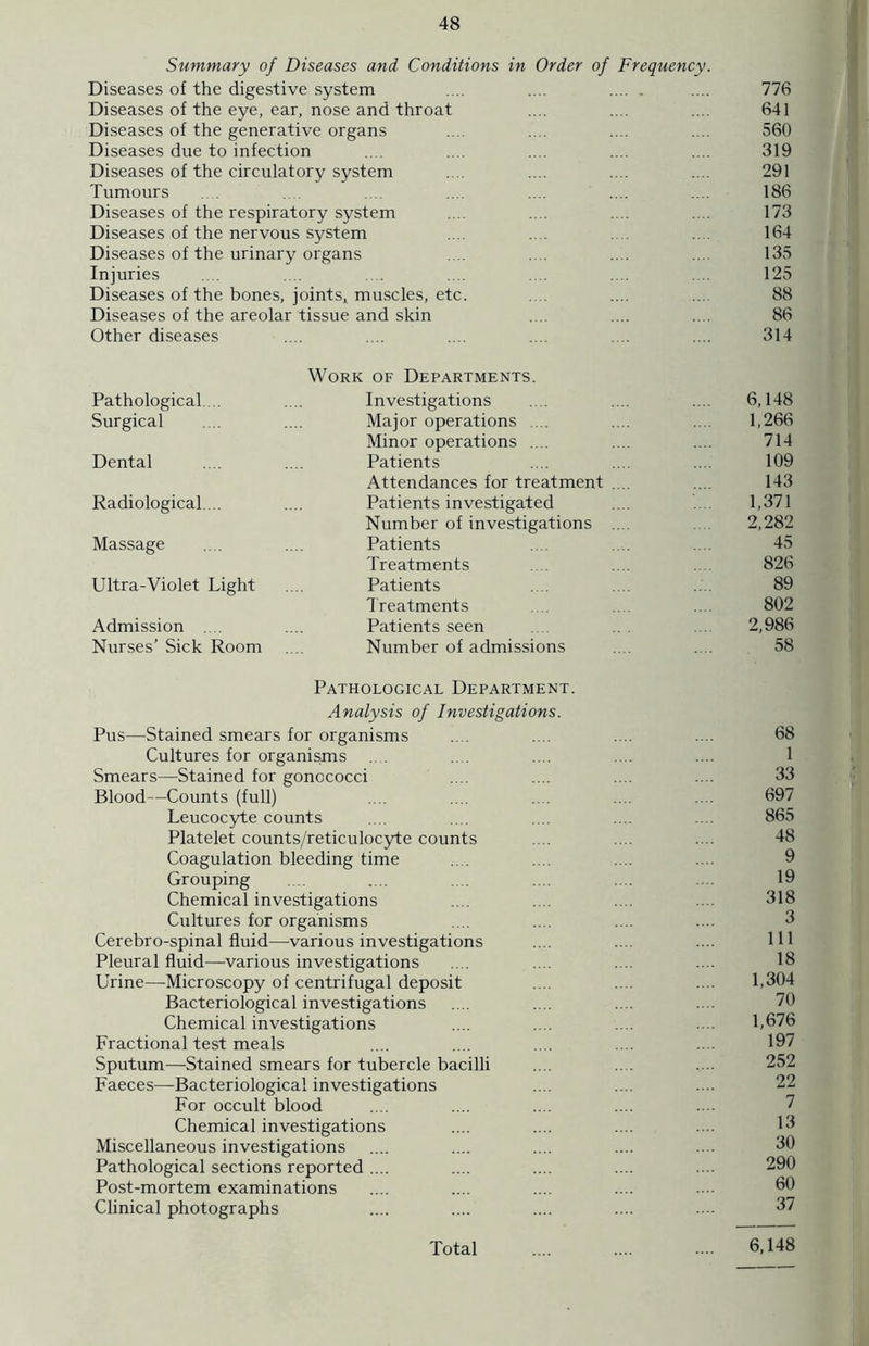 Summary of Diseases and Conditions in Order of Frequency. Diseases of the digestive system .... .... .... 776 Diseases of the eye, ear, nose and throat .... .... .... 641 Diseases of the generative organs .... .... .... .... 560 Diseases due to infection .... .... .... .... 319 Diseases of the circulatory system .... .... .... .... 291 Tumours . . .... . .... .... .... .... 186 Diseases of the respiratory system .... .... .... .... 173 Diseases of the nervous system .... .... 164 Diseases of the urinary organs .... ... .... ... 135 Injuries .... .... . . .... . .... 125 Diseases of the bones, joints, muscles, etc. .... .... ... 88 Diseases of the areolar tissue and skin .... .... .... 86 Other diseases .... .... .... .... .... .... 314 Work of Departments. Pathological... .... Investigations .... .... .... 6,148 Surgical .... .... Major operations .... .... .... 1,266 Minor operations .... .... .... 714 Dental .... .... Patients .... .... .... 109 Attendances for treatment .... ... 143 Radiological. .. .... Patients investigated .... 1,371 Number of investigations .... 2,282 Massage .... .... Patients . .... .... 45 Treatments . .... 826 Ultra-Violet Light .... Patients .... .... 89 Treatments .... .... 802 Admission .... .... Patients seen ... 2,986 Nurses’Sick Room .... Number of admissions .... .... 58 Pathological Department. Analysis of Investigations. Pus—Stained smears for organisms .... .... .... .... 68 Cultures for organisms .... .... .... .... .... 1 Smears—Stained for gonococci .... .... .... .... 33 Blood—Counts (full) .... .... .... .... 697 Leucocyte counts .... .... .... .... .... 865 Platelet counts/reticulocyte counts .... .... .... 48 Coagulation bleeding time .... .... .... .... 9 Grouping .... .... .... .... .... .... 19 Chemical investigations .... .... .... .... 318 Cultures for organisms Cerebro-spinal fluid—various investigations .... .... .... Ill Pleural fluid—various investigations .... .... .... .... 18 Urine—Microscopy of centrifugal deposit .... .... .... 1,304 Bacteriological investigations .... .... .... .... 70 Chemical investigations .... .... .... .... 1,676 Fractional test meals .... .... .... .... .... 197 Sputum—Stained smears for tubercle bacilli .... ... .... 252 Faeces—Bacteriological investigations .... .... .... 22 For occult blood Chemical investigations .... .... .... .... 13 Miscellaneous investigations .... .... .... .... .... 30 Pathological sections reported .... .... .... .... .... 290 Post-mortem examinations .... .... .... .... .... 60 Clinical photographs .... .... .... .... .... 37