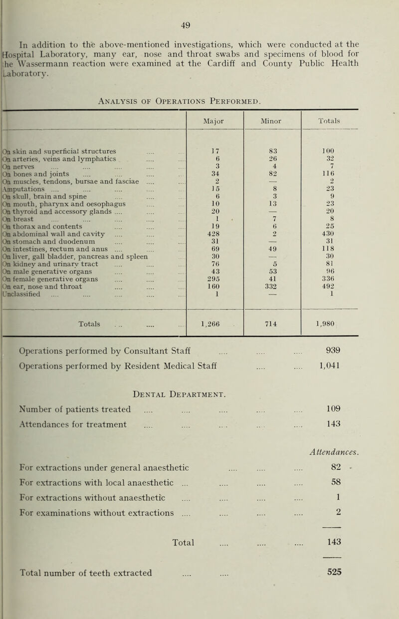 In addition to the above-mentioned investigations, which were conducted at the Hospital Laboratory, many ear, nose and throat swabs and specimens of blood for he Wassermann reaction were examined at the Cardiff and County Public Health Laboratory. Analysis of Operations Performed. Major Minor Totals ■ - On skin and superficial structures 17 83 100 On arteries, veins and lymphatics 6 26 32 On nerves 3 4 7 On bones and joints 34 82 116 On muscles, tendons, bursae and fasciae .... 2 — 2 Amputations .... 15 8 23 On skull, brain and spine 6 3 9 On mouth, pharynx and oesophagus 10 13 23 On thyroid and accessory glands .... 20 — 20 On breast 1 7 8 On thorax and contents 19 6 25 On abdominal wall and cavity 428 2 430 On stomach and duodenum 31 — 31 On intestines, rectum and anus .... 69 49 118 On liver, gall bladder, pancreas and spleen 30 — 30 On kidney and urinarv tract 76 5 81 On male generative organs 43 53 96 On female generative organs 295 41 336 On ear, nose and throat 160 332 492 Unclassified 1 1 Totals 1,266 714 1,980 Operations performed by Consultant Staff .... .... .... 939 Operations performed by Resident Medical Staff .... .... 1,041 Dental Department. Number of patients treated .... .... .... .... .... 109 Attendances for treatment ... .... ... .... .... 143 Attendances. For extractions under general anaesthetic .... .... .... 82 - For extractions with local anaesthetic ... .... .... .... 58 For extractions without anaesthetic .... .... .... .... 1 For examinations without extractions .... .... .... .... 2 Total .... .... .... 143 Total number of teeth extracted 525