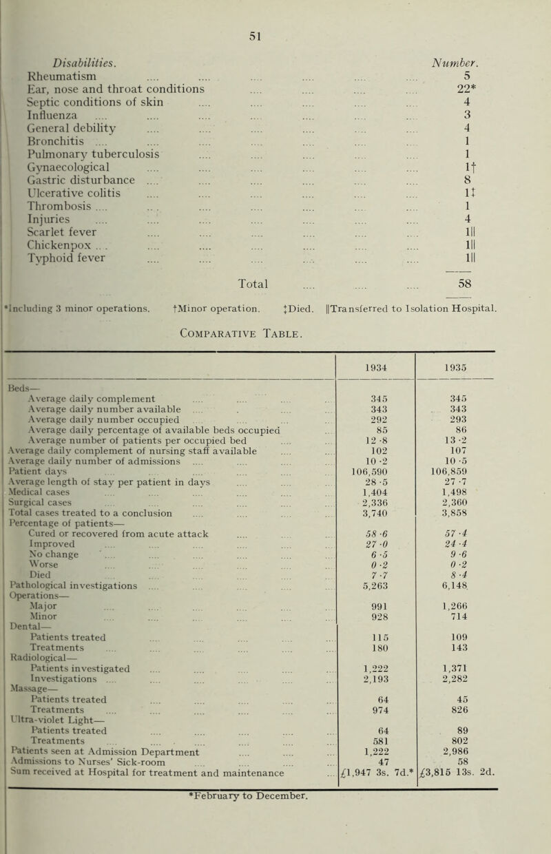 Disabilities. Number. Rheumatism 5 Ear, nose and throat conditions 22* Septic conditions of skin 4 Influenza 3 General debility 4 Bronchitis .... 1 Pulmonary tuberculosis 1 Gynaecological It Gastric disturbance .... 8 Ulcerative colitis It Thrombosis .... 1 Injuries 4 Scarlet fever 111 Chickenpox .. . 111 Typhoid fever 111 Total 58 ♦Including 3 minor operations. tMinor operation. JDied. ||Transferred to Isolation Hospital. Comparative Table. 1934 1935 Beds— Average daily complement 345 345 Average daily number available 343 343 Average daily number occupied 292 293 Average daily percentage of available beds occupied 85 86 Average number of patients per occupied bed 12 -8 13-2 Average daily complement of nursing staff available 102 107 Average daily number of admissions 10 -2 10 -5 Patient days 106,590 106,859 Average length of stay per patient in days .... .. . 28 -5 27 -7 Medical cases 1,404 1,498 ■ Surgical cases 2,336 2,360 ' Total cases treated to a conclusion 3,740 3,858 Percentage of patients— Cured or recovered from acute attack 58 ■6 57 -4 Improved 27-0 24 ■4 No change 6 ■5 9 ■6 Worse 0 ■2 0 ■2 Died 7-7 8 ■4 Pathological investigations .... 5,263 6,148 Operations— Major 991 1,266 Minor 928 714 Dental— Patients treated 115 109 Treatments 180 143 Radiological— Patients investigated 1,222 1,371 Investigations .... 2,193 2,282 1 Massage— Patients treated 64 45 Treatments 974 826 Ultra-violet Light— Patients treated 64 89 Treatments 5.81 802 Patients seen at Admission Department 1,222 2,986 Admissions to Nurses’ Sick-room 47 58 Sum received at Hospital for treatment and maintenance £1,947 3s. 7d* £3,815 13s. 2d. ♦February to December.