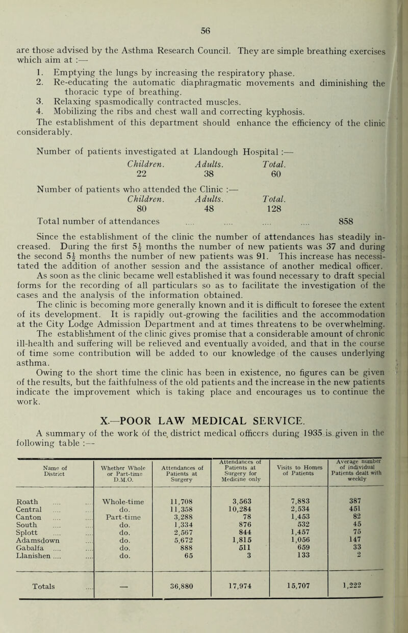 are those advised by the Asthma Research Council. They are simple breathing exercises which aim at :— 1. Emptying the lungs by increasing the respiratory phase. 2. Re-educating the automatic diaphragmatic movements and diminishing the thoracic type of breathing. 3. Relaxing spasmodically contracted muscles. 4. Mobilizing the ribs and chest wall and correcting kyphosis. The establishment of this department should enhance the efficiency of the clinic considerably. Number of patients investigated at Llandough Hospital —- Children. Adults. Total. 22 38 60 Number of patients who attended the Clinic :— Children. Adults. Total. 80 48 128 Total number of attendances .... .... .... .... 858 Since the establishment of the clinic the number of attendances has steadily in- creased. During the first 5£ months the number of new patients was 37 and during the second 5| months the number of new patients was 91. This increase has necessi- tated the addition of another session and the assistance of another medical officer. As soon as the clinic became well established it was found necessary to draft special forms for the recording of all particulars so as to facilitate the investigation of the cases and the analysis of the information obtained. The clinic is becoming more generally known and it is difficult to foresee the extent of its development. It is rapidly out-growing the facilities and the accommodation at the City Lodge Admission Department and at times threatens to be overwhelming. The establishment of the clinic gives promise that a considerable amount of chronic ill-health and suffering will be relieved and eventually avoided, and that in the course of time some contribution will be added to our knowledge of the causes underlying asthma. Owing to the short time the clinic has been in existence, no figures can be given of the results, but the faithfulness of the old patients and the increase in the new patients indicate the improvement which is taking place and encourages us to continue the work. X—POOR LAW MEDICAL SERVICE. A summary of the work of the district medical officers during 1935 is given in the following table :— Name of District Whether Whole or Part-time D.M.O. Attendances of Patients at Surgery Attendances of Patients at Surgery for Medicine only Visits to Homes of Patients Average number of individual Patients dealt with weekly Roath Whole-time 11,708 3,563 7,883 387 Central do. 11,358 10,284 2,534 451 Canton Part-time 3,288 78 1,453 82 South do. 1,334 876 532 45 Splott do. 2,567 844 1,457 75 Adamsdown do. 5,672 1,815 1,056 147 Gabalfa do. 888 511 659 33 Llanishen .... do. 65 3 133 2
