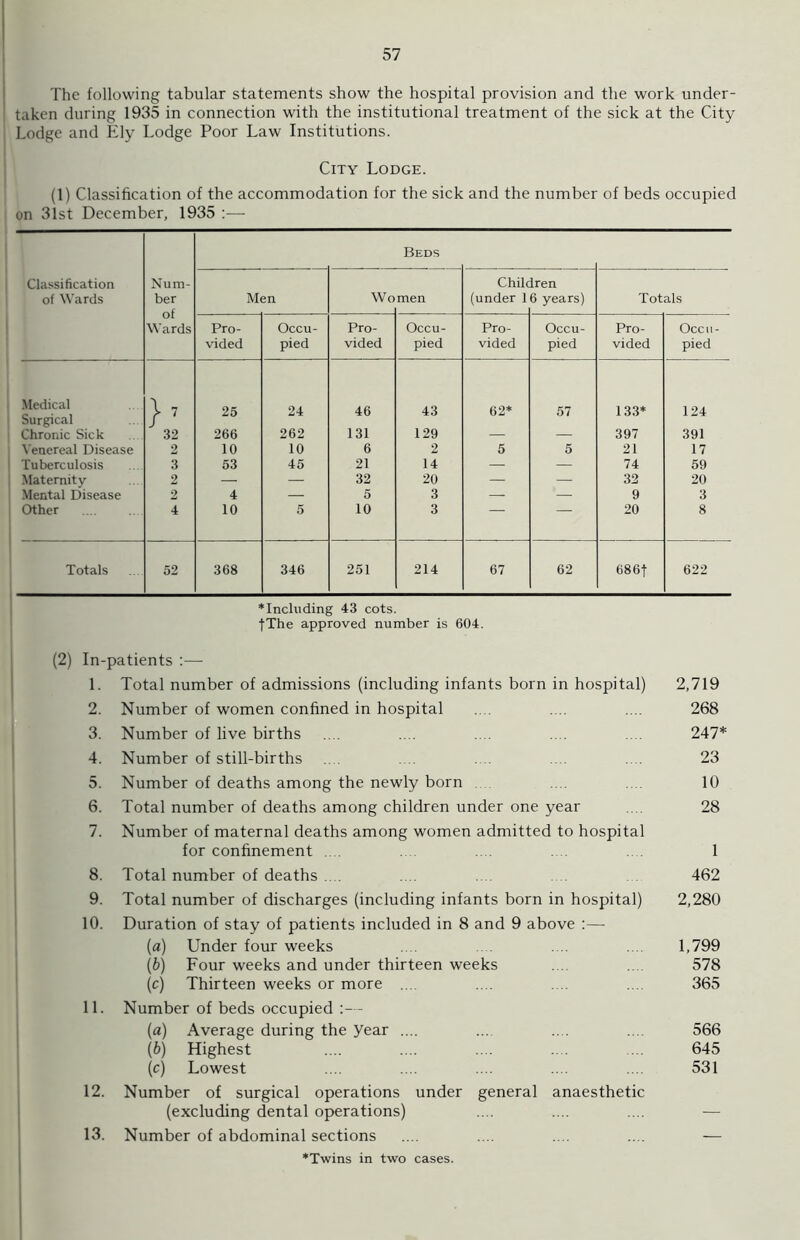 The following tabular statements show the hospital provision and the work under- taken during 1935 in connection with the institutional treatment of the sick at the City Lodge and Ely Lodge Poor Law Institutions. City Lodge. (1) Classification of the accommodation for the sick and the number of beds occupied on 31st December, 1935 :— Classification of Wards Num- ber of Wards Beds Men Wo men Chile (under 1 Iren 6 years) Totals Pro- vided Occu- pied Pro- vided Occu- pied Pro- vided Occu- pied Pro- vided Occu- pied Medical \ 7 25 24 46 43 62* 57 133* 124 Surgical / Chronic Sick 32 266 262 131 129 — — 397 391 Venereal Disease 2 10 10 6 2 5 5 21 17 Tuberculosis 3 53 45 21 14 — — 74 59 Maternity 2 — — 32 20 — — 32 20 Mental Disease 2 4 — 5 3 — — 9 3 Other 4 10 5 10 3 “ 20 8 Totals 52 368 346 251 214 67 62 686t 622 ♦Including 43 cots. jThe approved number is 604. (2) In-patients :— 1. Total number of admissions (including infants born in hospital) 2,719 2. Number of women confined in hospital .... .... .... 268 3. Number of live births .... .... .... .... ... 247* 4. Number of still-births .... .... .... .... 23 5. Number of deaths among the newly born .... 10 6. Total number of deaths among children under one year .... 28 7. Number of maternal deaths among women admitted to hospital for confinement .... 1 8. Total number of deaths .... .... 462 9. Total number of discharges (including infants born in hospital) 2,280 10. Duration of stay of patients included in 8 and 9 above :— (a) Under four weeks 1,799 (b) Four weeks and under thirteen weeks ... .... 578 (c) Thirteen weeks or more .... ... .... .... 365 11. Number of beds occupied :— (a) Average during the year .... ... .... .... 566 (b) Highest .... .... .... .. . ... 645 (c) Lowest .... .... .... .... .... 531 12. Number of surgical operations under general anaesthetic (excluding dental operations) .... .... .... — 13. Number of abdominal sections .... .... .... .... — ♦Twins in two cases.