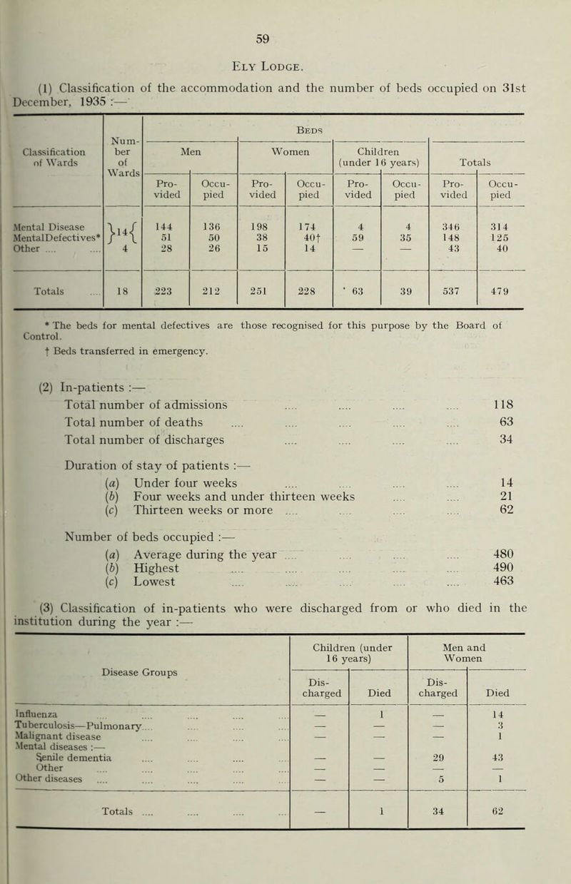 Ely Lodge. (1) Classification of the accommodation and the number of beds occupied on 31st December, 1935 — Classification of Wards Num- ber of Wards Beds M en Women Chile (under 1 ren 6 years) Tot als Pro- vided Occu- pied Pro- vided Occu- pied Pro- vided Occu- pied Pro- vided Occu- pied Mental Disease 144 136 198 174 4 4 346 314 MentalDefectives* /14\ 51 50 38 40 f 59 35 148 125 Other .... 4 28 26 15 14 43 40 Totals 18 223 212 251 228 1 63 39 537 479 * The beds for mental defectives are those recognised for this purpose by the Board of Control. t Beds transferred in emergency. (2) In-patients :— Total number of admissions .... .... .... .... 118 Total number of deaths .... .... .... .... .... 63 Total number of discharges .... .... .... .... 34 Duration of stay of patients :— (a) Under four weeks .... .... .... 14 (b) Four weeks and under thirteen weeks .. .... 21 (c) Thirteen weeks or more .... 62 Number of beds occupied :— (a) Average during the year .... .... 480 (b) Highest .... ... .... 490 (c) Lowest .... .... .... 463 (3) Classification of in-patients who were discharged from or who died in the institution during the year :— Disease Groups Children (under 16 years) Men Won and len Dis- charged Died Dis- charged Died Influenza 1 14 Tuberculosis—Pulmonary —■ — — 3 Malignant disease Mental diseases :— — — — 1 fienile dementia — — 29 43 Other — — — — Other diseases — — 5 1 Totals .... — 1 34 62