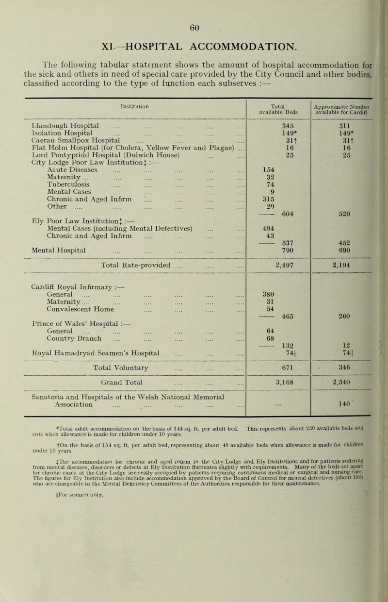 XI—HOSPITAL ACCOMMODATION. The following tabular statement shows the amount of hospital accommodation for the sick and others in need of special care provided by the City Council and other bodies, classified according to the type of function each subserves :— Institution Total available Beds Approximate Number available for Cardiff Llandough Hospital 345 311 Isolation Hospital 149* 149* Caerau Smallpox Hospital 311 311 Flat Holm Hospital (for Cholera, Yellow Fever and Plague) ... 16 16 Lord Pontypridd Hospital (Dulwich House) 25 25 City Lodge Poor Law Institution f :—- Acute Diseases 154 Maternity... 32 Tuberculosis 74 Mental Cases 9 Chronic and Aged Infirm 315 Other 20 604 520 Ely Poor Law Institution J :— Mental Cases (including Mental Defectives) 494 Chronic and Aged Infirm 43 537 452 Mental Hospital 790 690 Total Rate-provided .... 2,497 2,194 Cardiff Royal Infirmary :— General 380 Maternity.... 31 Convalescent Home 54 465 260 Prince of Wales’ Hospital :— General 64 Country Branch 68 132 12 Royal Hamadryad Seamen’s Hospital 74=|| 74|| Total Voluntary 671 346 Grand Total 3,168 2,540 Sanatoria and Hospitals of the Welsh National Memorial Association — 140 ♦Total adult accommodation on the basis of 144 sq. ft. per adult bed. This represents about 230 available beds and cots when allowance is made for children under 10 years. fOn the basis of 154 sq. ft. per adult bed, representing about 48 available beds when allowance is made for children under 10 years. {The accommodation for chronic and aged infirm in the City Lodge and Ely Institutions and for patients suffering from mental diseases, disorders or defects at Ely Institution fluctuates slightly with requirements. Many of the beds set apart for chronic cases at the City Lodge are really occupied by patients requiring continuous medical or surgical and nursing care. The figures for Ely Institution also include accommodation approved by the Board of Control for mental defectives (about 150) who are chargeable to the Mental Deficiency Committees of the Authorities responsible for their maintenance. ||For seamen only.