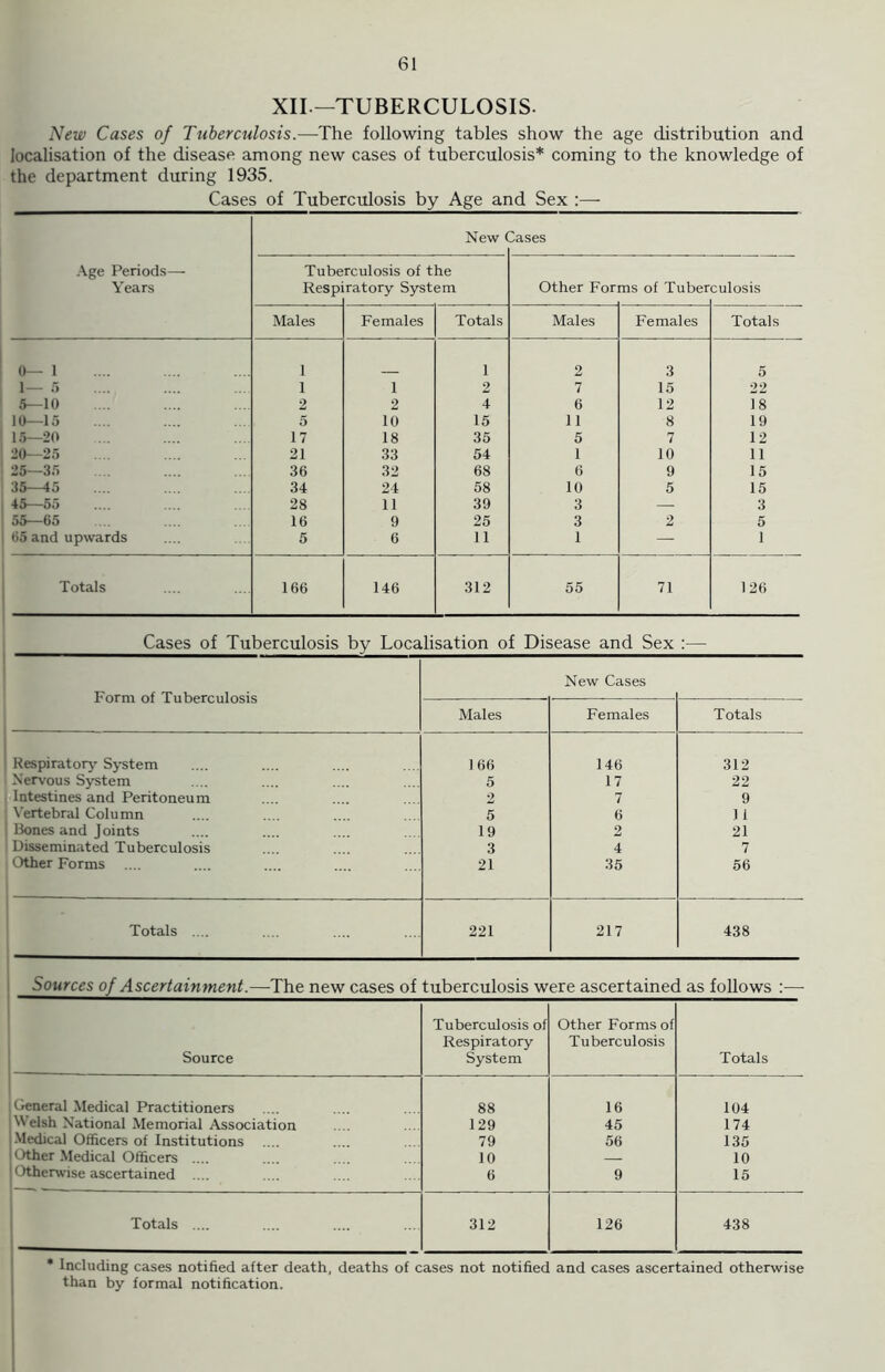 XII.—TUBERCULOSIS. New Cases of Tuberculosis.—The following tables show the age distribution and localisation of the disease among new cases of tuberculosis* coming to the knowledge of the department during 1935. Cases of Tuberculosis by Age and Sex :— Age Periods—- Years New Hases Tube Respi rculosis of the ratory System Other For ms of Tuber culosis Males Females Totals Males Females Totals 0— 1 1 1 2 3 5 1— 5 1 1 2 7 15 22 5—10 2 2 4 6 12 18 10—15 5 10 15 11 8 19 15—20 17 18 35 5 7 12 20—25 21 33 54 1 10 11 25—35 36 32 68 6 9 15 35—45 34 24 58 10 5 15 45—55 28 11 39 3 — 3 55—65 16 9 25 3 2 5 65 and upwards 5 6 11 1 — 1 Totals 166 146 312 55 71 126 Cases of Tuberculosis by Localisation of Disease and Sex :— Form of Tuberculosis New Cases Males Females Totals Respiratory System 166 146 312 Nervous System 5 17 22 Intestines and Peritoneum 2 7 9 Vertebral Column 5 6 11 Bones and Joints 19 2 21 Disseminated Tuberculosis 3 4 7 Other Forms 21 35 56 Totals .... 221 217 438 Sources of Ascertainment.—The new cases of tuberculosis were ascertained as follows :— Source Tuberculosis of Respiratory- System Other Forms of Tuberculosis Totals General Medical Practitioners 88 16 104 Welsh National Memorial Association 129 45 174 Medical Officers of Institutions 79 56 135 Other Medical Officers 10 — 10 Otherwise ascertained .... 6 9 15 Totals .... 312 126 438 * Including cases notified after death, deaths of cases not notified and cases ascertained otherwise than by formal notification.