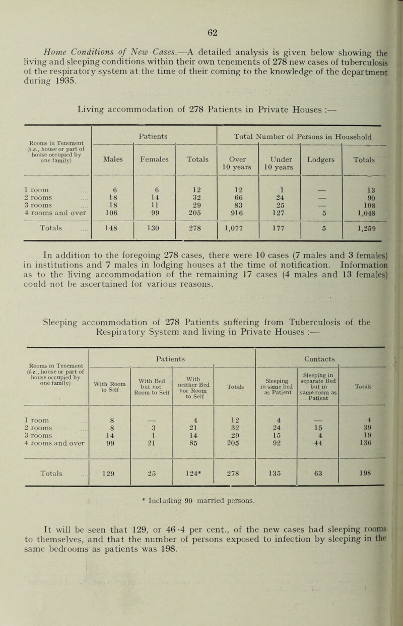Home Conditions of New Cases.—A detailed analysis is given below showing the living and sleeping conditions within their own tenements of 278 new cases of tuberculosis of the respiratory system at the time of their coming to the knowledge of the department during 1935. Living accommodation of 278 Patients in Private Houses :— Rooms in Tenement (i.e., house or part of house occupied by one family) Patients Total t lumber of F ’ersons in H ousehold Males Females Totals Over 10 years Under 10 years Lodgers Totals 1 room 6 6 12 12 1 13 2 rooms 18 14 32 66 24 — 90 3 rooms 18 11 29 83 25 — 108 4 rooms and over 106 99 205 916 127 5 1,048 Totals 148 130 278 1,077 177 5 1,259 In addition to the foregoing 278 cases, there were 10 cases (7 males and 3 females) in institutions and 7 males in lodging houses at the time of notification. Information as to the living accommodation of the remaining 17 cases (4 males and 13 females) could not be ascertained for various reasons. Sleeping accommodation of 278 Patients suffering from Tuberculosis of the Respiratory System and living in Private Houses :— Rooms in Tenement (i.e., house or part of house occupied by one family) Patients Contacts With Room to Self With Bed but not Room to Self With neither Bed nor Room to Self Totals Sleeping in same bed as Patient Sleeping in separate Bed but in same room as Patient Totals 1 room 8 4 12 4 4 2 rooms 8 3 21 32 24 15 39 3 rooms 14 i 14 29 15 4 19 4 rooms and over 99 21 85 205 92 44 136 Totals 129 25 124* 278 135 63 198 * Including 90 married persons. It will be seen that 129, or 46-4 per cent., of the new cases had sleeping rooms to themselves, and that the number of persons exposed to infection by sleeping in the same bedrooms as patients was 198.