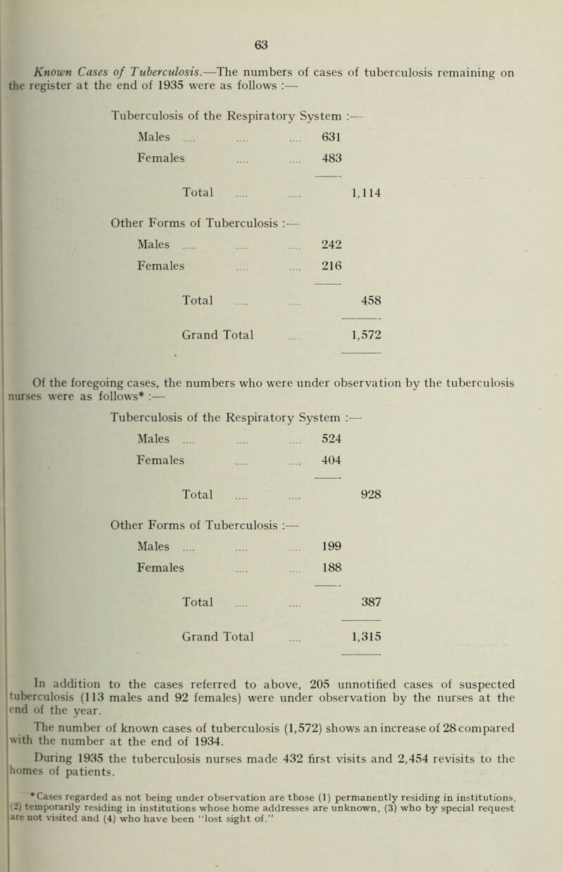 Known Cases of Tuberculosis.—The numbers of cases of tuberculosis remaining on the register at the end of 1935 were as follows :— Tuberculosis of the Respiratory System :— Males .... ... .... 631 Females .... .... 483 Total .... .... 1,114 Other Forms of Tuberculosis :— Males .... .... .... 242 Females .... .... 216 Total .... .... 458 Grand Total .... 1,572 Of the foregoing cases, the numbers who w^ere under observation by the tuberculosis nurses were as follows* :— Tuberculosis of the Respiratory System :— Males .... .... .... 524 Females .... .... 404 Total .... .... 928 Other Forms of Tuberculosis :— Males .... .... . 199 Females .... .... 188 Total .... .... 387 Grand Total .... 1,315 In addition to the cases referred to above, 205 unnotified cases of suspected tuberculosis (113 males and 92 females) were under observation by the nurses at the end of the year. The number of known cases of tuberculosis (1,572) shows an increase of 28 compared with the number at the end of 1934. During 1935 the tuberculosis nurses made 432 first visits and 2,454 revisits to the homes of patients. •Cases regarded as not being under observation are those (1) permanently residing in institutions, temporarily residing in institutions whose home addresses are unknown, (3) who by special request Jare not visited and (4) who have been “lost sight of.”