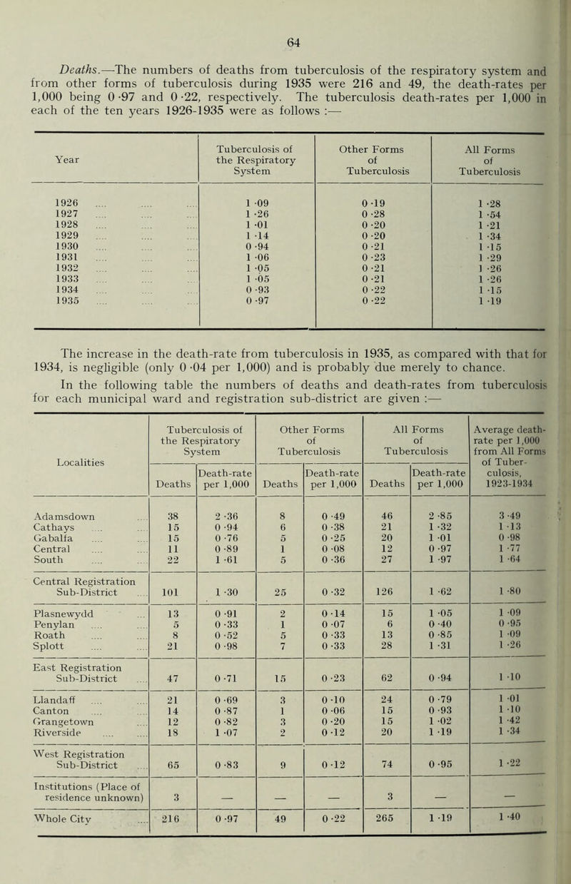 Deaths.—The numbers of deaths from tuberculosis of the respiratory system and from other forms of tuberculosis during 1935 were 216 and 49, the death-rates per 1,000 being 0-97 and 0-22, respectively. The tuberculosis death-rates per 1,000 in each of the ten years 1926-1935 were as follows :—- Tuberculosis of Other Forms All Forms Year the Respiratory of of System Tuberculosis Tuberculosis 1926 1 -09 0-19 1 -28 1927 1 -26 0 -28 1 -54 1928 1 -01 0-20 1 -21 1929 1 14 0 -20 1 -34 1930 0 -94 0 -21 1 -15 1931 1 -06 0 -23 1 -29 1932 1 -05 0 -21 1 -26 1933 1 -05 0 -21 1 -26 1934 0 -93 0 -22 1 -15 1935 0 -97 0 -22 1 19 The increase in the death-rate from tuberculosis in 1935, as compared with that for 1934, is negligible (only 0-04 per 1,000) and is probably due merely to chance. In the following table the numbers of deaths and death-rates from tuberculosis for each municipal ward and registration sub-district are given :— Localities Tuberculosis of the Respiratory System Other Forms of Tuberculosis All Forms of Tuberculosis Average death- rate per 1,000 from All Forms of Tuber- culosis, 1923-1934 Deaths Death-rate per 1,000 Deaths Death-rate per 1,000 Deaths Death-rate per 1,000 Ada msdown 38 2 -36 8 0 -49 46 2 -85 3-49 Cathays 15 0 -94 6 0 -38 21 1 -32 1 13 Gabalfa 15 0 -76 5 0 -25 20 1 01 0 -98 Central 11 0 -89 1 0 -08 12 0 -97 1 -77 South 22 1 -61 5 0 -36 27 1 -97 1 -64 Central Registration 1 -80 Sub-District 101 1 -30 25 0 -32 126 1 -62 Plasnewydd 13 0 -91 2 0-14 15 1 -05 1 09 Penylan 5 0 -33 1 0 -07 6 0-40 0 -95 Roath 8 0 -52 5 0 -33 13 0 -85 1 -09 Splott 21 0 -98 7 0 -33 28 1 -31 1 -26 East Registration 1 10 Sub-District 47 0 -71 15 0 -23 62 0 -94 Llandaff 21 0 -69 3 0 -10 24 0 -79 1 01 Canton 14 0 -87 ? 1- . 0 -06 15 0 -93 1 -10 Grangetown 12 0 -82 3 0 -20 15 1 -02 1 -42 Riverside 18 1 -07 2 0 -12 20 1 19 1 -34 West Registration 1 -22 Sub-District 65 0 -83 9 012 74 0 -95 Institutions (Place of residence unknown) 3 — — — 3 — — Whole City 216 0 -97 49 0 -22 265 1 19 1 -40