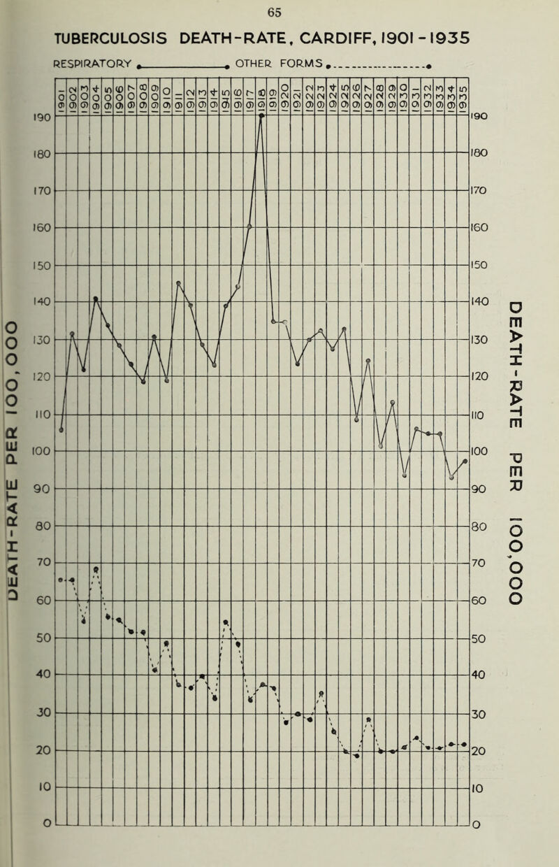 DEATH - RATE PER 100,000 TUBERCULOSIS DEATH-RATE, CARDIFF, 1901-1935 RESPIRATORY . . OTHER FORMS . O DEATH-RATE PER 100,000