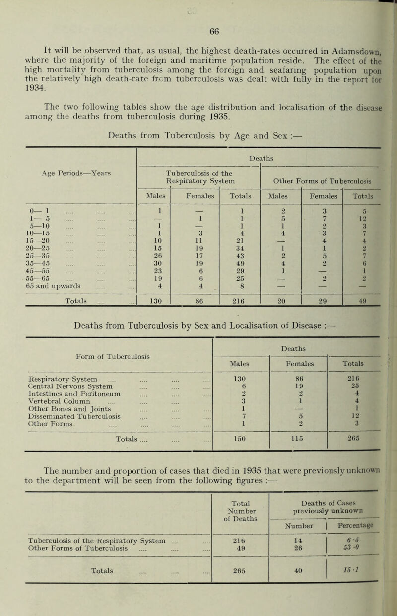 It will be observed that, as usual, the highest death-rates occurred in Adamsdown, where the majority of the foreign and maritime population reside. The effect of the high mortality from tuberculosis among the foreign and seafaring population upon the relatively high death-rate frcm tuberculosis was dealt with fully in the report for 1934. The two following tables show the age distribution and localisation of the disease among the deaths from tuberculosis during 1935. Deaths from Tuberculosis by Age and Sex :— Age Periods—Years De< vths Tuberculosis of Respiratory Sy the stem Other F orms of Tuberculosis Males Females Totals Males Females Totals 0— 1 1 1 2 3 5 1— 5 — 1 1 5 7 12 5—10 1 — 1 1 2 3 10—15 1 3 4 4 3 7 15—20 10 11 21 — 4 4 20—25 15 19 34 1 1 2 25—35 26 17 43 2 5 7 35—45 30 19 49 4 2 6 45—55 23 6 29 1 — 1 55—65 19 6 25 — 2 2 65 and upwards 4 4 8 — — — Totals 130 86 216 20 29 49 Deaths from Tuberculosis by Sex and Localisation of Disease :— Form of Tuberculosis Deaths Males Females Totals Respiratory System 130 86 216 Central Nervous System 6 19 25 Intestines and Peritoneum 2 2 4 Vertebral Column 3 1 4 Other Bones and Joints 1 — 1 Disseminated Tuberculosis 7 5 12 Other Forms 1 2 3 Totals .... 150 115 265 The number and proportion of cases that died in 1935 that were previously unknown to the department will be seen from the following figures :— Total Deaths of Cases Number previously unknown of Deaths Number Percentage Tuberculosis of the Respiratory System .... 216 14 6-5 Other Forms of Tuberculosis 49 26 53 •0