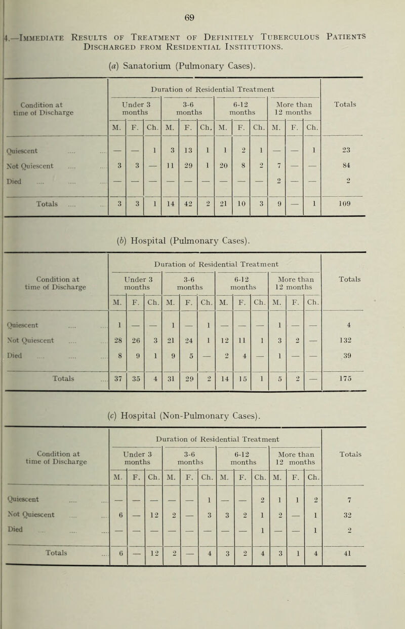 4.—Immediate Results of Treatment of Definitely Tuberculous Patients Discharged from Residential Institutions. (a) Sanatorium (Pulmonary Cases). Duration of Residential Treatment Condition at time of Discharge I n Tnder 3 nonths r 3-6 nontlr LS 6-12 months Me 12 >re th mont c c/0 Totals M. F. Ch. M. F. Ch. M. F. Ch. M. F. Ch. Quiescent — — 1 3 13 1 1 2 1 — — 1 23 Not Quiescent 3 3 — 11 29 1 20 8 2 7 — — 84 Died — — — — — — — — — 2 — — 2 Totals 3 3 1 14 42 2 21 10 3 9 — 1 109 (b) Hospital (Pulmonary Cases). Duration of Residential Treatment Condition at time of Discharge I T Jnde nontl 3 is 3-6 months 6-12 months More than 12 months Totals M. F. Ch. M. F. Ch. M. F. Ch. M. F. Ch. Quiescent 1 — — 1 — 1 — — — 1 — — 4 Not Quiescent 28 26 3 21 24 1 12 11 1 3 2 — 132 Died 8 9 1 9 5 — 2 4 — 1 — — .39 Totals 37 35 4 31 29 2 14 15 1 5 2 — 175 (c) Hospital (Non-Pulmonary Cases). Duration of Residential Treatment Condition at time of Discharge L r Inder nontl 3 is r 3-6 nontl IS 6-12 months More tli 12 mon an ths Totals M. F. Ch. M. F. Ch. M. F. Ch. M. F. Ch. Quiescent — — — — 1 2 1 1 2 7 Not Quiescent 6 — 12 2 — 3 3 2 i 2 — i 32 D*ed i i 2 — —