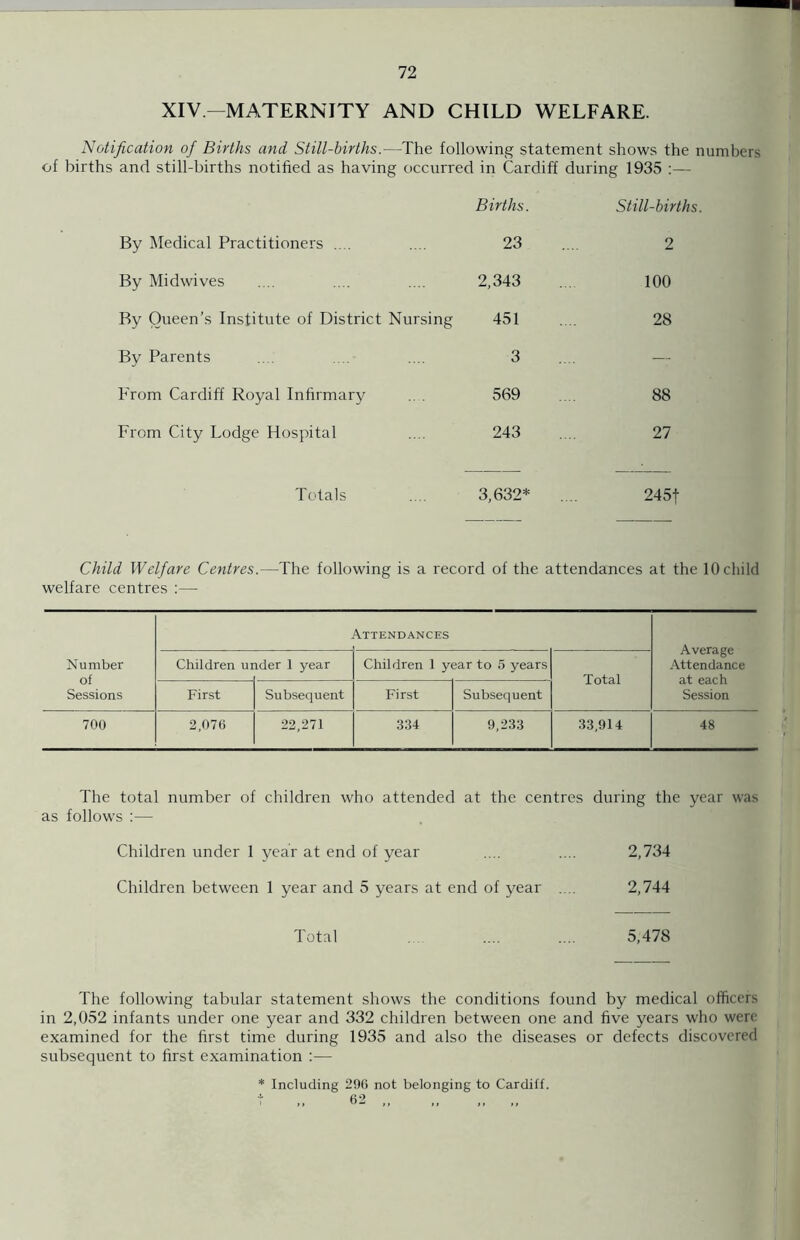 ■ 72 XIV—MATERNITY AND CHILD WELFARE. Notification of Births and Still-births.—The following statement shows the numbers of births and still-births notified as having occurred in Cardiff during 1935 :— Births. Still-births By Medical Practitioners .... 23 2 By Midwives 2,343 100 By Queen’s Institute of District Nursing 451 28 By Parents 3 — From Cardiff Royal Infirmary 569 88 From City Lodge Hospital 243 27 Totals 3,632* 245f Child Welfare Centres.—The following is a record of the attendances at the 10 child welfare centres :—- Attendances Average Attendance at each Session Number of Sessions Children ui ider 1 year Children 1 year to 5 years Total First Subsequent First Subsequent 700 2,076 22,271 334 9,233 33,914 48 The total number of children who attended at the centres during the year was as follows :— Children under 1 year at end of year .... .... 2,734 Children between 1 year and 5 years at end of year .... 2,744 Total .... .... 5,478 The following tabular statement shows the conditions found by medical officers in 2,052 infants under one year and 332 children between one and five years who were examined for the first time during 1935 and also the diseases or defects discovered subsequent to first examination :— * Including 296 not belonging to Cardiff. t „ 62 „ „ ,, „