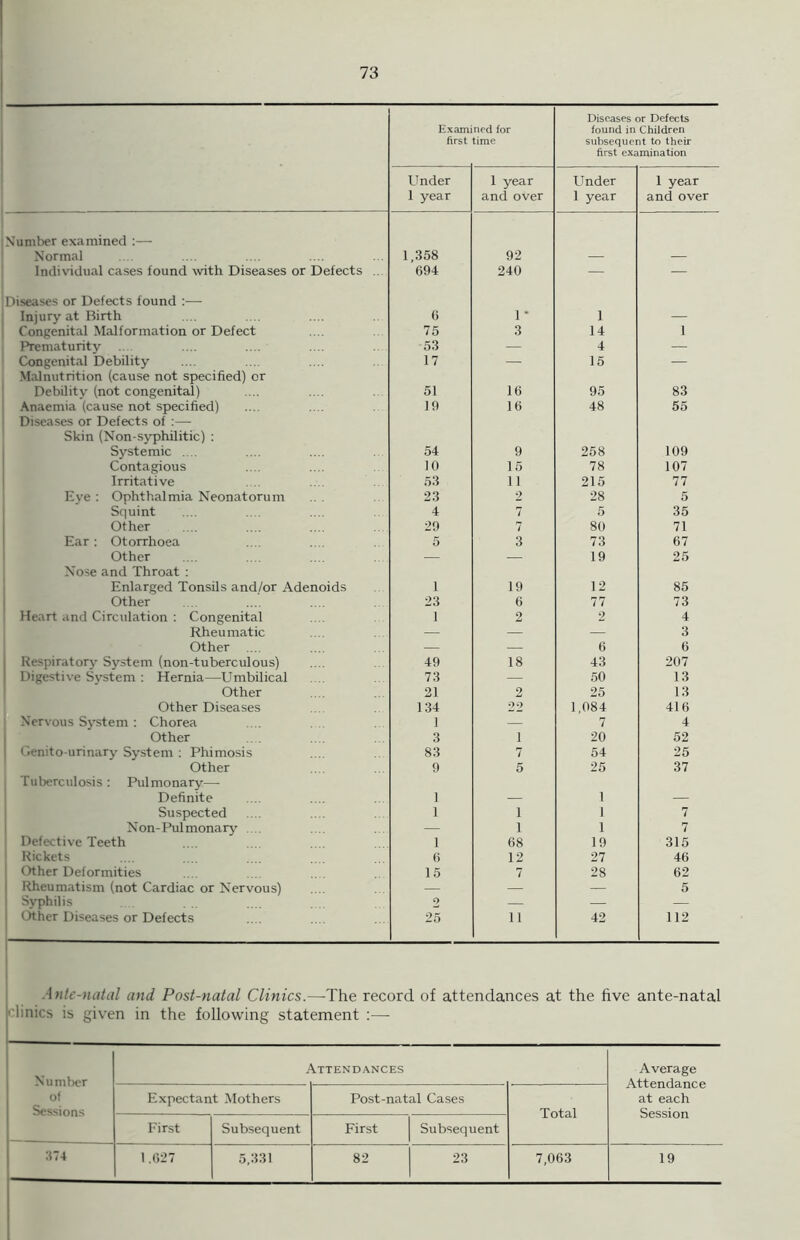Exam first ned for time Diseases or Defects found in Children subsequent to their first examination Under 1 year 1 year and over Under 1 year 1 year and over Number examined :— Normal 1,358 92 — — Individual cases found with Diseases or Defects . 694 240 — — Diseases or Defects found :— Injury at Birth 6 1* 1 — Congenital Malformation or Defect 75 3 14 1 Prematurity ... 53 — 4 — Congenital Debility 17 — 15 — Malnutrition (cause not specified) or Debility (not congenital) 51 16 95 83 Anaemia (cause not specified) 19 16 48 55 Diseases or Defects of :— Skin (Non-syphilitic) : Systemic .... 54 9 258 109 Contagious 10 15 78 107 Irritative . . 53 11 215 77 Eye : Ophthalmia Neonatorum 23 2 28 5 Squint 4 7 5 35 Other 29 7 80 71 Ear : Otorrhoea 5 3 73 67 Other — — 19 25 Nose and Throat : Enlarged Tonsils and/or Adenoids 1 19 12 85 Other 23 6 77 73 Heart and Circulation : Congenital 1 2 2 4 Rheumatic — — — 3 Other .... — — 6 6 Respiratory System (non-tuberculous) 49 18 43 207 Digestive System : Hernia—Umbilical 73 — 50 13 Other 21 2 25 13 Other Diseases 134 22 1,084 416 Nervous System : Chorea 1 — 7 4 Other 3 i 20 52 Genito-urinary System : Phimosis 83 7 54 25 Other 9 5 25 37 Tuberculosis : Pulmonary— Definite 1 — 1 — Suspected 1 1 1 7 Non-Pulmonary — 1 1 7 Defective Teeth 1 68 19 315 Rickets 6 12 27 46 Other Deformities 15 7 28 62 Rheumatism (not Cardiac or Nervous) — — — 5 Syphilis 2 — — — Other Diseases or Defects 25 11 42 112 Ante-natal and Post-natal Clinics.—The record of attendances at the five ante-natal 'linics is given in the following statement :—- Number of Sessions Attendances Average Attendance at each Session Expectant Mothers Post-natal Cases Total First Subsequent First Subsequent 374 1.627 5,331 82 23 7,063 19