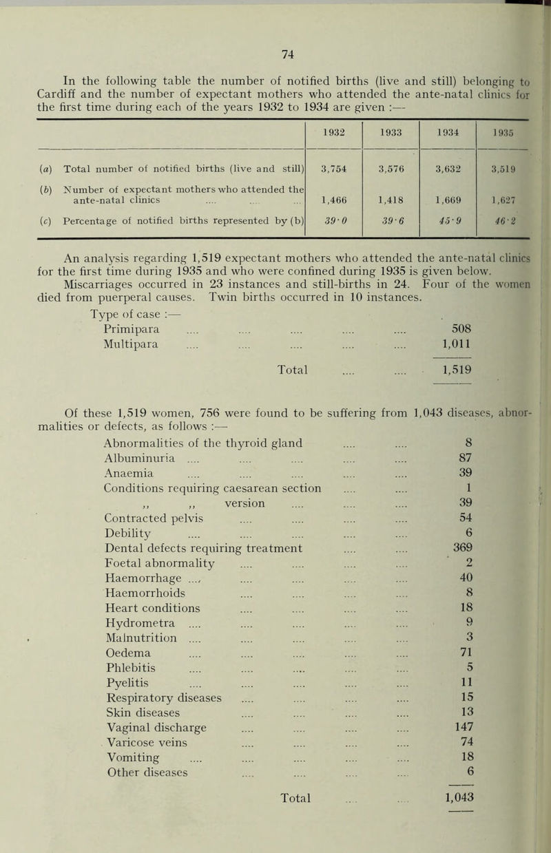 In the following table the number of notified births (live and still) belonging to Cardiff and the number of expectant mothers who attended the ante-natal clinics for the first time during each of the years 1932 to 1934 are given :— 1932 1933 1934 1935 (a) Total number of notified births (live and still) (b) Number of expectant mothers who attended the 3,754 3,576 3,632 3,519 ante-natal clinics 1,466 1,418 1,669 1,627 (c) Percentage of notified births represented by (b) 390 39-6 459 462 An analysis regarding 1,519 expectant mothers who attended the ante-natal clinics for the first time during 1935 and who were confined during 1935 is given below. Miscarriages occurred in 23 instances and still-births in 24. Four of the women died from puerperal causes. Twin births occurred in 10 instances. Type of case :— Primipara .... .... .... .... .... 508 Multipara .... .... .... .... .... 1,011 Total .... .... 1,519 Of these 1,519 women, 756 were found to be suffering from 1,043 diseases, abnor- malities or defects, as follows Abnormalities of the thyroid gland .... .... 8 Albuminuria .... .... .... .... .... 87 Anaemia .... .... .... .... .... 39 Conditions requiring caesarean section .... .... 1 ,, ,, version .... .... .... 39 Contracted pelvis .... .... .... .... 54 Debility .... .... .... .... .... 6 Dental defects requiring treatment .... .... 369 Foetal abnormality .... .... .... .... 2 Flaemorrhage ..., .... .... . . .... 40 Haemorrhoids .... .... .... .... 8 Heart conditions .... .... .... .... 18 Hydrometra .... .... .... ... .... 9 Malnutrition .... .... .... ... .... 3 Oedema .... .... .... ... .... 71 Phlebitis .... .... .... .... .... 5 Pyelitis .... .... .... .... .... 11 Respiratory diseases .... .... .... .... 15 Skin diseases .... .... .... .... 13 Vaginal discharge .... .... .... .... 147 Varicose veins .... .... .... .... 74 Vomiting .... .... .... .... .... 18 Other diseases .... .... .... ... 6 Total 1,043