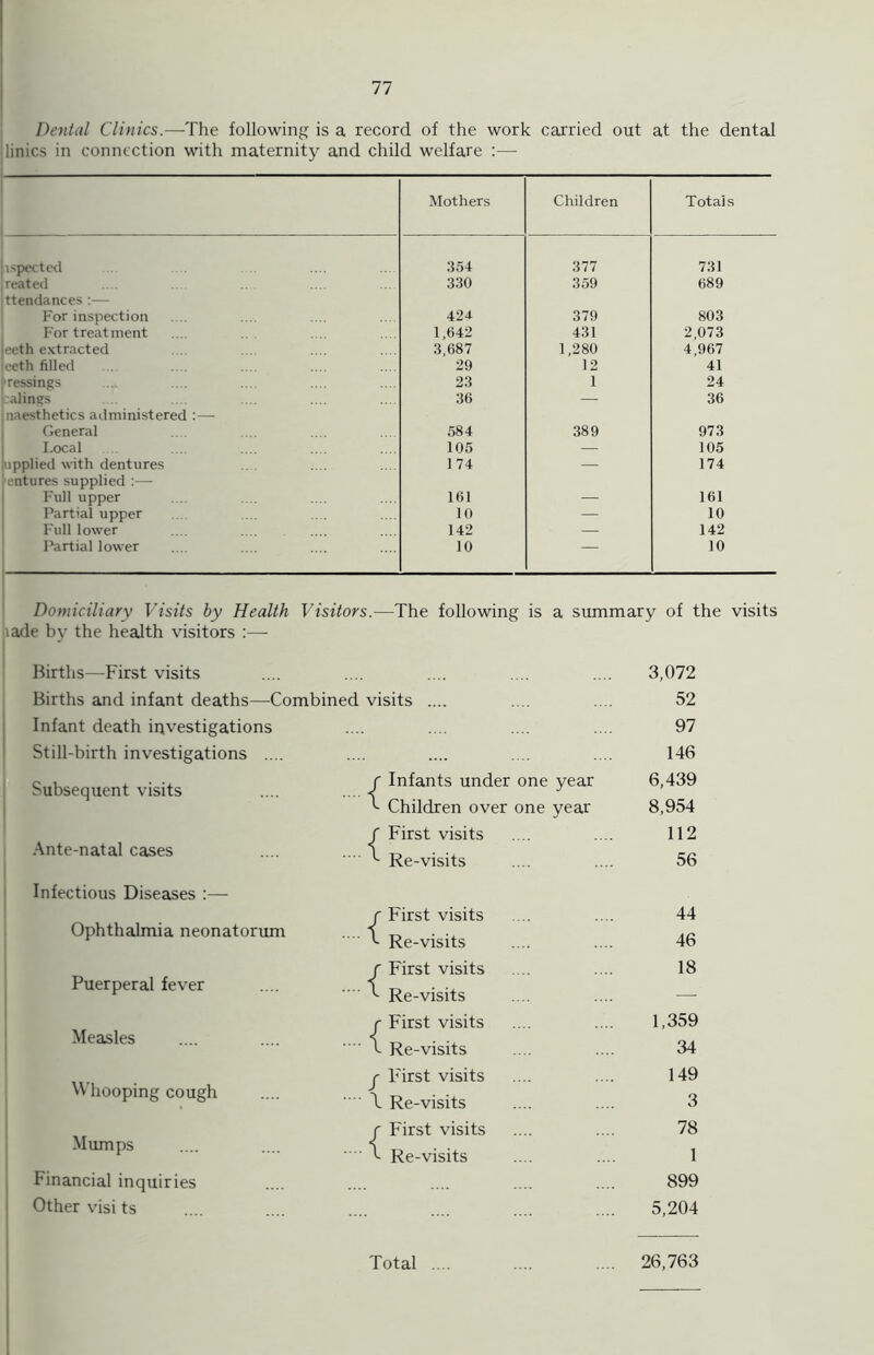 Dental Clinics.—The following is a record of the work carried out at the dental linics in connection with maternity and child welfare :— Mothers Children Totals ispected 354 377 731 reated 330 359 689 ttendances :— For inspection 424 379 803 For treatment 1,642 431 2,073 eeth extracted 3,687 1,280 4,967 eeth filled 29 12 41 •ressings 23 1 24 aimers 36 — 36 naesthetics administered :— General 584 389 973 Local 105 — 105 applied with dentures 174 — 174 L-ntures supplied :— Full upper 161 — 161 Partial upper 10 — 10 Full lower 142 — 142 Partial lower 10 — 10 Domiciliary Visits by Health Visitors.-—The following is a summary of the visits lade by the health visitors :— Births—First visits 3,072 Births and infant deaths—Combined visits .... 52 Infant death investigations 97 Still-birth investigations .... 146 Subsequent visits r Infants under one year 6,439 Children over one year 8,954 f First visits 112 Ante-natal cases Re-visits 56 Infectious Diseases :— r First visits 44 Ophthalmia neonatorum Re-visits 46 / First visits 18 Puerperal fever Re-visits — Measles r First visits ' ' c Re-visits 1,359 34 Whooping cough j First visits  \ Re-visits 149 3 c First visits 78 Mumps ' Re-visits 1 Financial inquiries 899 Other visi ts 5,204