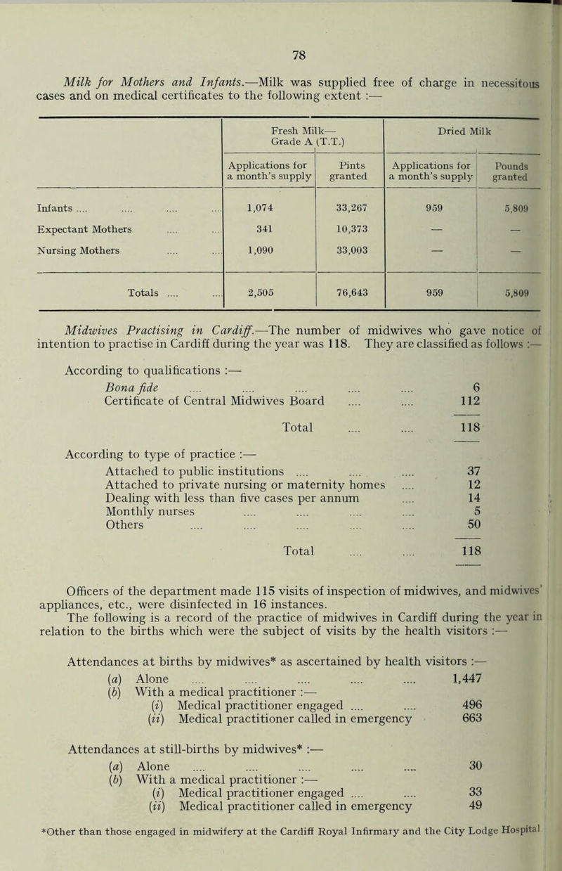 Milk for Mothers and Infants.—Milk was supplied free of charge in necessitous cases and on medical certificates to the following extent :— Fresh Mi Grade A Ik— CT.T.) Dried Milk Applications for a month’s supply Pints granted Applications for a month’s supply Pounds granted Infants .... 1,074 33,267 959 5,809 Expectant Mothers 341 10,373 — — Nursing Mothers 1,090 33,003 — — Totals .... 2,505 76,643 959 5,809 Midwives Practising in Cardiff.—The number of midwives who gave notice of intention to practise in Cardiff during the year was 118. They are classified as follows :— According to qualifications :— Bona fide .... .... .... .... .... 6 Certificate of Central Midwives Board .... .... 112 Total .... .... 118 According to type of practice :— Attached to public institutions .... .... .... 37 Attached to private nursing or maternity homes .... 12 Dealing with less than five cases per annum .... 14 Monthly nurses .... .... .... .... 5 Others .... .... .... .... .... 50 Total .... .... 118 Officers of the department made 115 visits of inspection of midwives, and midwives’ appliances, etc., were disinfected in 16 instances. The following is a record of the practice of midwives in Cardiff during the year in relation to the births which were the subject of visits by the health visitors :— Attendances at births by midwives* as ascertained by health visitors :— (a) Alone .... .... .... .... .... 1,447 (b) With a medical practitioner :— (i) Medical practitioner engaged .... .... 496 (ii) Medical practitioner called in emergency 663 Attendances at still-births by midwives* :— (a) Alone .... .... .... .... .... 30 (b) With a medical practitioner :— (i) Medical practitioner engaged .... .... 33 (ii) Medical practitioner called in emergency 49 *Other than those engaged in midwifery at the Cardiff Royal Infirmary and the City Lodge Hospital