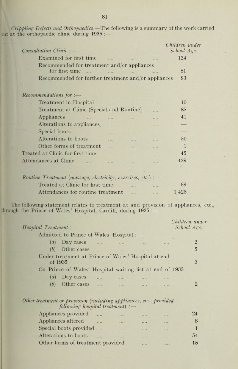 Crippling Defects and Orthopaedics.—The following is a summary of the work carried jut at the orthopaedic clinic during 1935 :— Children under Consultation Clinic School Age. Examined for first time .... .... 124 Recommended for treatment and/or appliances for first time .... .... 81 Recommended for further treatment and/or appliances 83 Recommendations for :— Treatment in Hospital .... .... .... 10 Treatment at Clinic (Special and Routine) .... 85 Appliances .... .... .... .... 41 Alterations to appliances Special boots Alterations to boots .... .... .... 50 Other forms of treatment .... .... . 1 Treated at Clinic for first time .... .... .... 45 Attendances at Clinic .... .... .... .... 429 Routine Treatment (massage, electricity, exercises, etc.) :— Treated at Clinic for first time .... .... 69 Attendances for routine treatment .... . . 1,426 The following statement relates to treatment at and provision of appliances, etc., hrough the Prince of Wales’ Hospital, Cardiff, during 1935 :— Children under Hospital Treatment :— School Age. Admitted to Prince of Wales’ Hospital :— (a) Day cases .... .... .... .... 2 (b) Other cases .... .... .... .... 5 Under treatment at Prince of Wales’ Hospital at end of 1935 .... .... .... ... .... 3 On Prince of Wales’ Hospital waiting list at end of 1935 :— (a) Day cases .... .... .... .... — (b) Other cases .... .... .... .... 2 Other treatment or provision (including appliances, etc., provided following hospital treatment) :— Appliances provided .... .... .... .... 24 Appliances altered .... .... .... .... 8 Special boots provided .... .... .... .... 1 Alterations to boots .... .... .... .... 54 Other forms of treatment provided .... .... 15