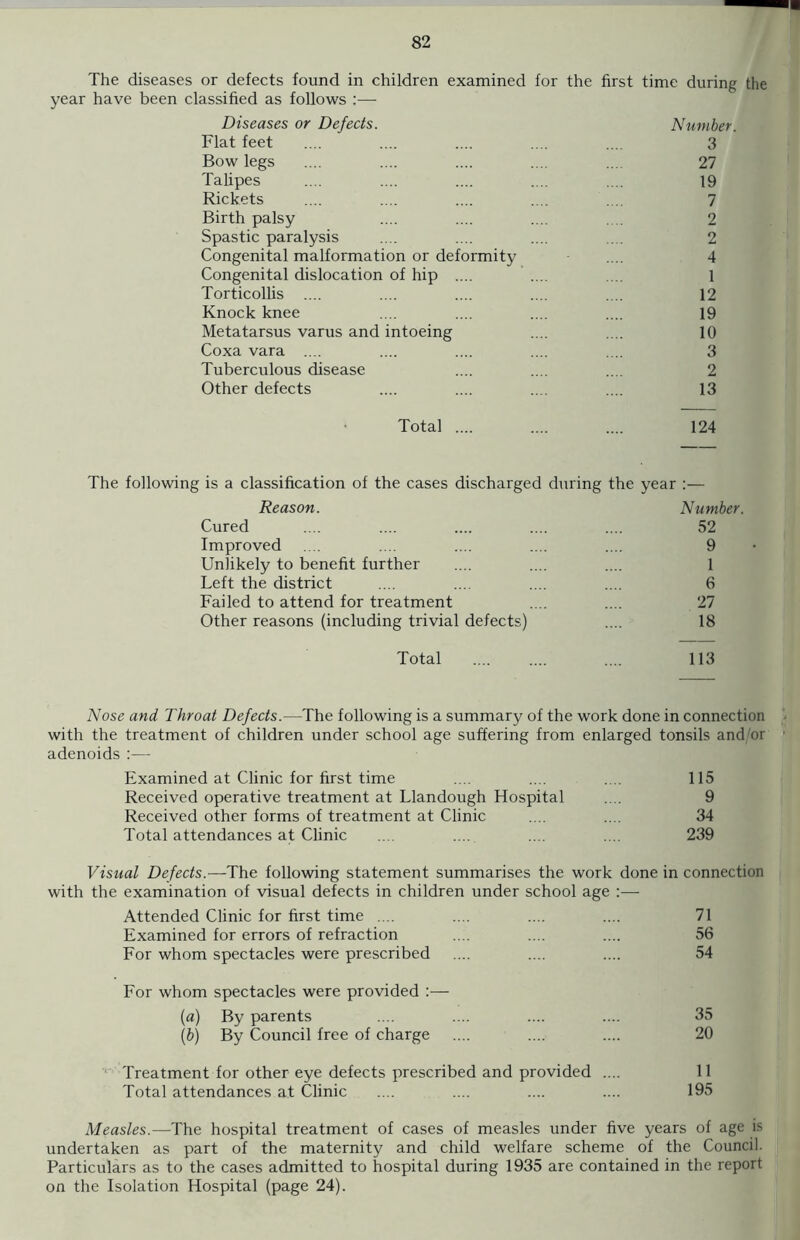 The diseases or defects found in children examined for the first time during the year have been classified as follows :— Diseases or Defects. Number. Flat feet .... .... .... .... .... 3 Bow legs .... .... .... .... .... 27 Talipes .... .... .... .... .... 19 Rickets .... .... .... .... .... 7 Birth palsy .... .... .... .... 2 Spastic paralysis .... .... .... .... 2 Congenital malformation or deformity .... 4 Congenital dislocation of hip .... .... .... 1 Torticollis .... .... .... .... .... 12 Knock knee .... .... .... .... 19 Metatarsus varus and intoeing .... .... 10 Coxa vara .... .... .... .... .... 3 Tuberculous disease .... .... .... 2 Other defects .... .... .... .... 13 Total .... .... .... 124 The following is a classification of the cases discharged during the year :■— Reason. Number. Cured .... .... .... .... .... 52 Improved .... .... .... .... .... 9 Unlikely to benefit further .... .... .... 1 Left the district .... .... .... .... 6 Failed to attend for treatment .... .... 27 Other reasons (including trivial defects) .... 18 Total .... 113 Nose and Throat Defects.—The following is a summary of the work done in connection with the treatment of children under school age suffering from enlarged tonsils and/or ■ adenoids :— Examined at Clinic for first time .... .... .... 115 Received operative treatment at Llandough Hospital .... 9 Received other forms of treatment at Clinic .... .... 34 Total attendances at Clinic .... .... .... .... 239 Visual Defects.—The following statement summarises the work done in connection with the examination of visual defects in children under school age :— Attended Clinic for first time .... .... .... .... 71 Examined for errors of refraction .... .... .... 56 For whom spectacles were prescribed .... .... .... 54 For whom spectacles were provided :— (a) By parents .... .... .... .... 35 (b) By Council free of charge .... .... .... 20 Treatment for other eye defects prescribed and provided .... 11 Total attendances at Clinic .... .... .... .... 195 Measles.—The hospital treatment of cases of measles under five years of age is undertaken as part of the maternity and child welfare scheme of the Council. Particulars as to the cases admitted to hospital during 1935 are contained in the report on the Isolation Hospital (page 24).