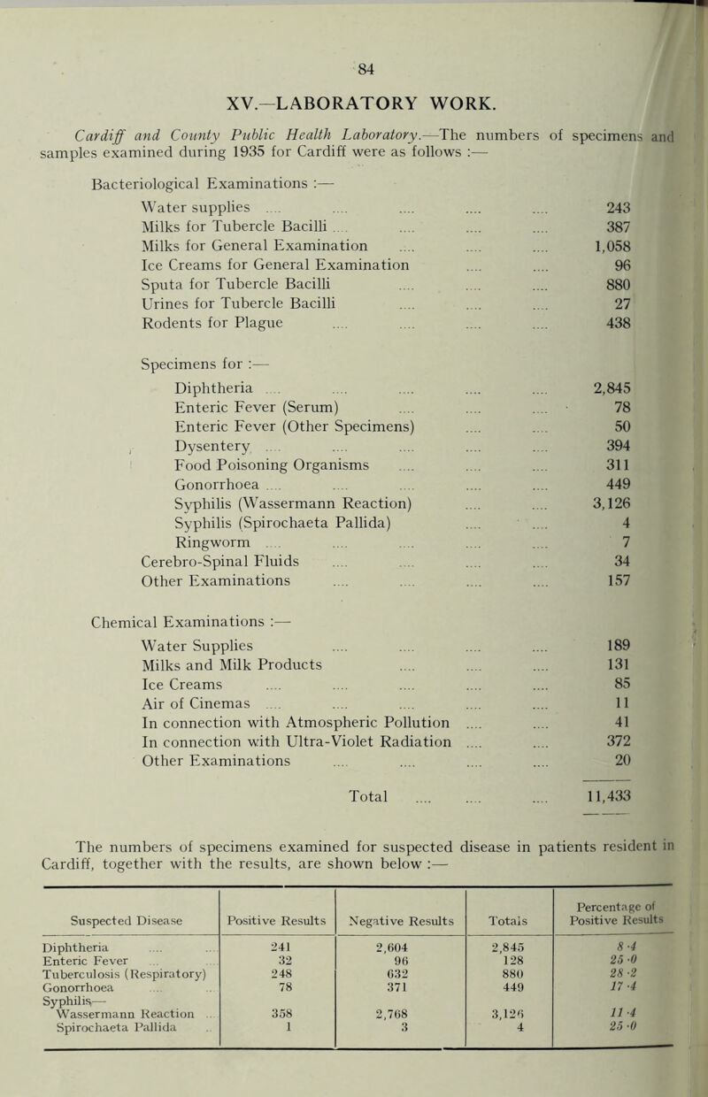 XV.—LABORATORY WORK. Cardiff and County Public Health Laboratory.—The numbers of specimens and samples examined during 1935 for Cardiff were as follows :— Bacteriological Examinations :— Water supplies .... .... .... .... .... 243 Milks for Tubercle Bacilli .... .... .... .... 387 Milks for General Examination .... .... .... 1,058 Ice Creams for General Examination .... .... 96 Sputa for Tubercle Bacilli .... .... .... 880 Urines for Tubercle Bacilli . . .... .... 27 Rodents for Plague .... .... .... .... 438 Specimens for —• Diphtheria . . .... .... .... .... 2,845 Enteric Fever (Serum) .... .... 78 Enteric Fever (Other Specimens) .... .... 50 Dysentery .... .... .... .... .... 394 Food Poisoning Organisms .... .... .... 311 Gonorrhoea .... .... .... .... .... 449 Syphilis (Wassermann Reaction) .... . .. 3,126 Syphilis (Spirochaeta Pallida) .... .... 4 Ringworm .... .... .... 7 Cerebro-Spinal Fluids .... .... .... 34 Other Examinations .... .... .... 157 Chemical Examinations :— Water Supplies .... .... .... .... 189 Milks and Milk Products .... .... .... 131 Ice Creams .... .... .... .... .... 85 Air of Cinemas .... .... .... .... .... 11 In connection with Atmospheric Pollution .... .... 41 In connection with Ultra-Violet Radiation .... .... 372 Other Examinations ... .... .... .... 20 Total .... .... .... 11,433 The numbers of specimens examined for suspected disease in patients resident in Cardiff, together with the results, are shown below :— Suspected Disease Positive Results Negative Results Totals Percentage of Positive Results Diphtheria 241 2,604 2,845 8-4 Enteric Fever 32 96 128 25 -0 Tuberculosis (Respiratory) 248 632 880 28 ■2 Gonorrhoea 78 371 449 17-4 Syphilis,— Wassermann Reaction 358 2,768 3,126 11 4 Spirochaeta Pallida 1 3 4 25-0