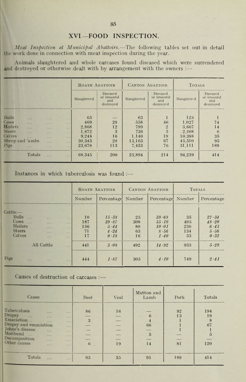 XVI—FOOD INSPECTION. Meat Inspection at Municipal Abattoirs.—The following tables set out in detail the work done in connection with meat inspection during the year. Animals slaughtered and whole carcases found diseased which were surrendered and destroyed or otherwise dealt with by arrangement with the owners Roath Abattoir Canton Abattoir Totals Slaughtered Diseased or unsound and destroyed Slaughtered Diseased or unsound and destroyed Slaughtered Diseased or unsound and destroyed Bulls 65 63 i 128 i Cows 469 28 558 46 1,027 74 Heifers 2,868 12 799 2 3,667 14 Steers 1,672 3 736 3 2,408 6 Calves 9,248 16 1,140 19 10,388 35 Sheep and'ambs 30,345 28 15,165 67 45,510 95 Pigs 23,678 113 7,433 76 31,111 189 Totals 68,345 200 25,894 214 94,239 414 Instances in which tuberculosis was found :— Roath A lBATTOIR Canton Abattoir Tot \LS Number Percentage Number Percentage Number Percentage Cattle:— Bulls .... 10 15 ■38 25 39 •68 35 27 -34 Cows 187 39 ■87 308 55 ■19 495 48 -20 Heifers 156 5 -44 80 10-01 236 6 -43 Steers 71 4 ■24 63 8 -56 134 5 -56 Calves 17 0-18 16 1 -40 33 0-32 All Cattle 441 3 ■08 492 14 -92 933 5 -29 Pigs 444 1 ■87 305 4-10 749 2 -41 Causes of destruction of carcases :— Cause Beef Veal Mutton and Lamb Pork Totals Tuberculosis 86 16 92 194 Dropsy 6 13 19 Emaciation 3 4 1 8 Dropsy and emaciation 66 1 67 Johne’s disease 1 1 Moribund 5 5 Decomposition — — — Other causes 6 19 14 81 120
