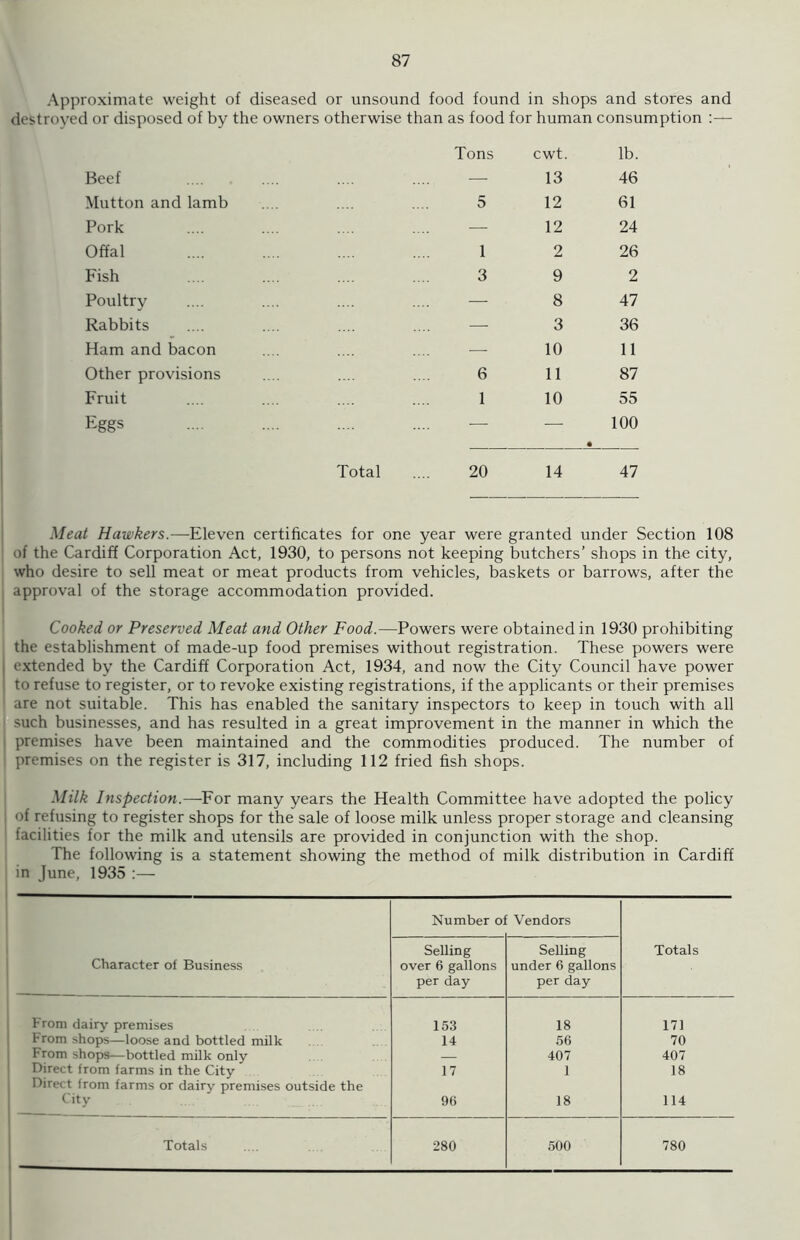 Approximate weight of diseased or unsound food found in shops and stores and destroyed or disposed of by the owners otherwise than as food for human consumption :— Tons cwt. lb. Beef — 13 46 Mutton and lamb 5 12 61 Pork — 12 24 Offal 1 2 26 Fish 3 9 2 Poultry — 8 47 Rabbits — 3 36 Ham and bacon — 10 11 Other provisions 6 11 87 Fruit 1 10 55 Eggs — — 100 Total .... 20 14 47 Meat Hawkers.—Eleven certificates for one year were granted under Section 108 of the Cardiff Corporation Act, 1930, to persons not keeping butchers’ shops in the city, who desire to sell meat or meat products from vehicles, baskets or barrows, after the approval of the storage accommodation provided. Cooked or Preserved Meat and Other Food.—Powers were obtained in 1930 prohibiting the establishment of made-up food premises without registration. These powers were extended by the Cardiff Corporation Act, 1934, and now the City Council have power I to refuse to register, or to revoke existing registrations, if the applicants or their premises ! are not suitable. This has enabled the sanitary inspectors to keep in touch with all such businesses, and has resulted in a great improvement in the manner in which the premises have been maintained and the commodities produced. The number of premises on the register is 317, including 112 fried fish shops. Milk Inspection.—For many years the Health Committee have adopted the policy of refusing to register shops for the sale of loose milk unless proper storage and cleansing facilities for the milk and utensils are provided in conjunction with the shop. The following is a statement showing the method of milk distribution in Cardiff in June, 1935 :— Number o: Vendors Character of Business Selling over 6 gallons per day Selling under 6 gallons per day Totals From dairy premises 153 18 171 From shops—loose and bottled milk 14 56 70 From shops—bottled milk only — 407 407 Direct from farms in the City 17 1 18 Direct from farms or dairy premises outside the City 96 18 114