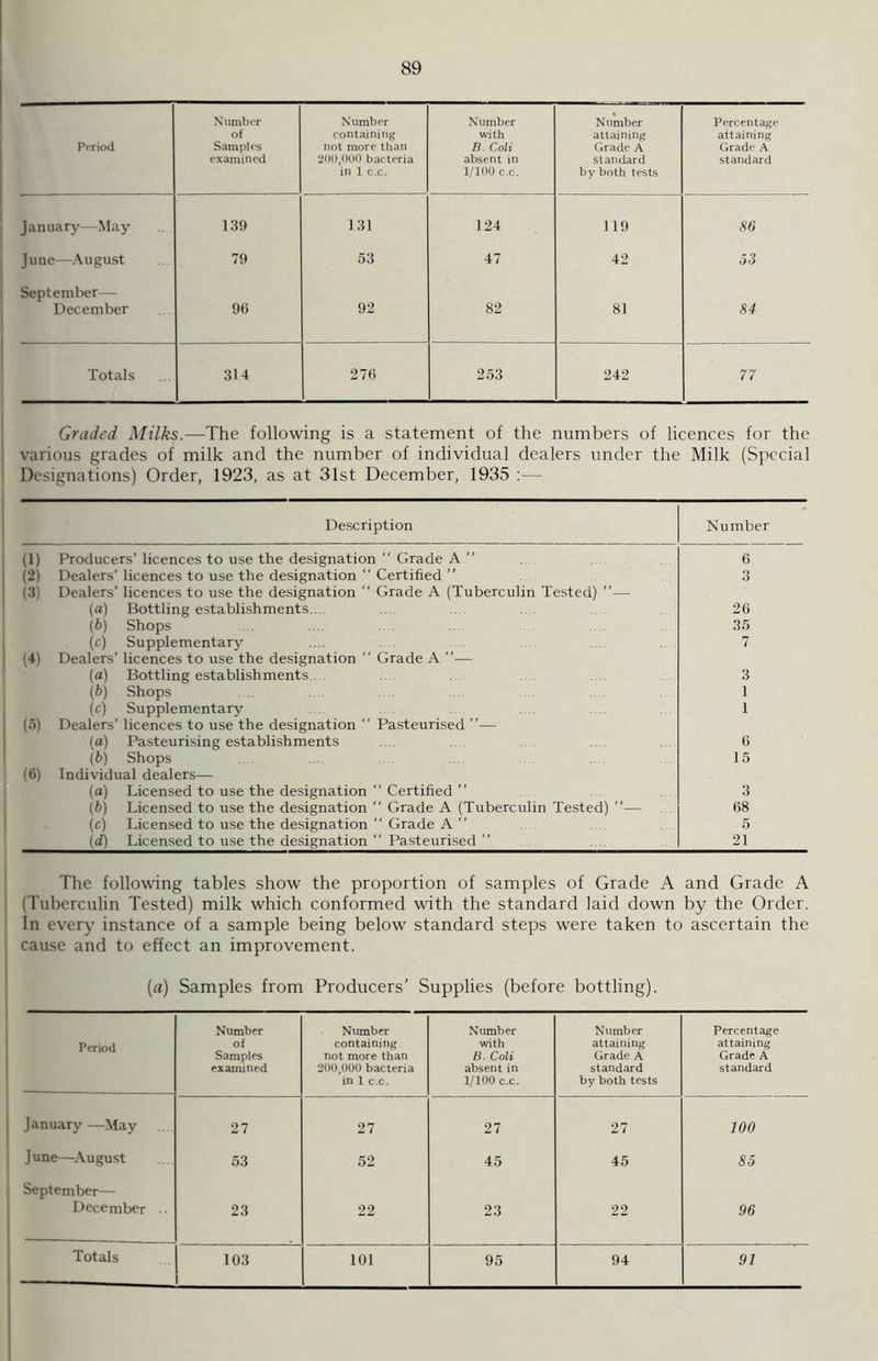 Period Number of Samples examined Number containing not more than 200,000 bacteria in 1 c.c. Number with B. Coli absent in 1/100 c.c. Number attaining Grade A standard by both tests Percentage attaining Grade A standard January—May 139 131 124 119 86 June—August 79 53 47 42 53 September— December 90 92 82 81 84 Totals 314 276 253 242 77 Graded Milks.—The following is a statement of the numbers of licences for the various grades of milk and the number of individual dealers under the Milk (Special Designations) Order, 1923, as at 31st December, 1935 — Description Number (1) Producers’ licences to use the designation  Grade A ” 6 (2) Dealers' licences to use the designation “ Certified ” 3 (3) Dealers’ licences to use the designation “ Grade A (Tuberculin Tested) ”— (a) Bottling establishments.. ......... 26 (b) Shops 35 (c) Supplementary 7 (4) Dealers’ licences to use the designation  Grade A ”— (a) Bottling establishments 3 (b) Shops 1 (ej Supplementary 1 (5) Dealers’ licences to use the designation “ Pasteurised ”— (a) Pasteurising establishments 6 (b) Shops 15 16) Individual dealers— (a) Licensed to use the designation “ Certified ” 3 (b) Licensed to use the designation “ Grade A (Tuberculin Tested) ”— 68 (c) Licensed to use the designation “ Grade A ” 5 (d) Licensed to use the designation “ Pasteurised ” 21 The following tables show the proportion of samples of Grade A and Grade A (Tuberculin Tested) milk which conformed with the standard laid down by the Order. In every instance of a sample being below standard steps were taken to ascertain the cause and to effect an improvement. [a) Samples from Producers’ Supplies (before bottling). Period Number of Samples examined Number containing not more than 200,000 bacteria in 1 c.c. Number with B. Coli absent in 1/100 c.c. Number attaining Grade A standard by both tests Percentage attaining Grade A standard January —May 27 27 27 27 100 June—August 53 52 45 45 85 September— December .. 23 22 23 22 96 103 101 95 94 91