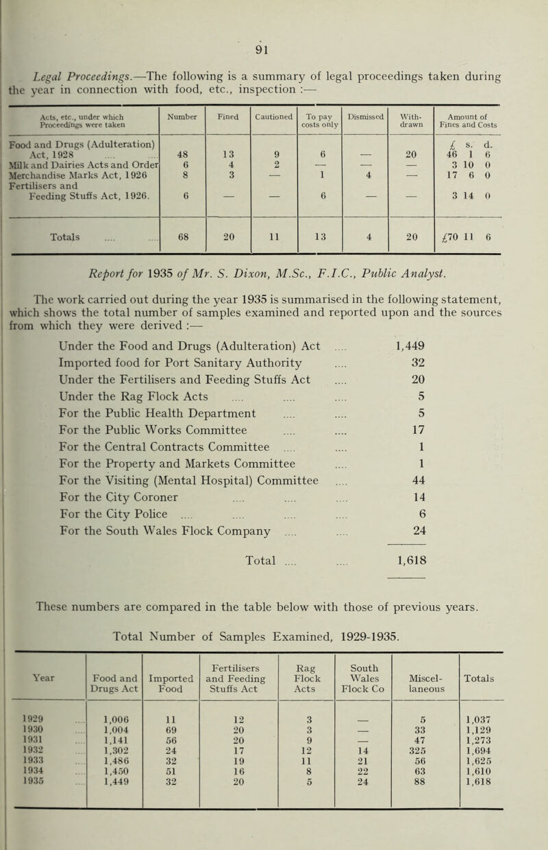 Legal Proceedings.—The following is a summary of legal proceedings taken during the year in connection with food, etc., inspection :— Acts, etc., under which Proceedings were taken Number Fined Cautioned To pay costs only Dismissed With- drawn Amount of Fines and Costs Food and Drugs (Adulteration) Act, 1928 48 13 9 6 20 £ s. d. 46 1 6 Milk and Dairies Acts and Order 6 4 2 — — — 3 10 0 Merchandise Marks Act, 1926 8 3 — i 4 — 17 6 0 Fertilisers and Feeding Stuffs Act, 1926. 6 — — 6 — — 3 14 0 Totals 68 20 u 13 4 20 £10 11 6 Report for 1935 of Mr. S. Dixon, M.Sc., F.I.C., Public Analyst. The work carried out during the year 1935 is summarised in the following statement, which shows the total number of samples examined and reported upon and the sources from which they were derived :— Under the Food and Drugs (Adulteration) Act .... 1,449 Imported food for Port Sanitary Authority .... 32 Under the Fertilisers and Feeding Stuffs Act .... 20 Under the Rag Flock Acts .... .... .... 5 For the Public Health Department .... .... 5 For the Public Works Committee .... .... 17 For the Central Contracts Committee .... .... 1 For the Property and Markets Committee .... 1 For the Visiting (Mental Hospital) Committee .... 44 For the City Coroner .... .... .... 14 For the City Police .... .... .... .... 6 For the South Wales Flock Company .... .... 24 Total .... .... 1,618 These numbers are compared in the table below with those of previous years. Total Number of Samples Examined, 1929-1935. Year Food and Drugs Act Imported Food Fertilisers and Feeding Stuffs Act Rag Flock Acts South Wales Flock Co Miscel- laneous Totals 1929 1,006 11 12 3 5 1,037 1930 1,004 69 20 3 — 33 1,129 1931 1,141 56 20 9 — 47 1,273 1932 1,302 24 17 12 14 325 1,694 1933 1,486 32 19 11 21 56 1,625 1934 1,450 51 16 8 22 63 1,610 1935 1,449 32 20 5 24 88 1,618